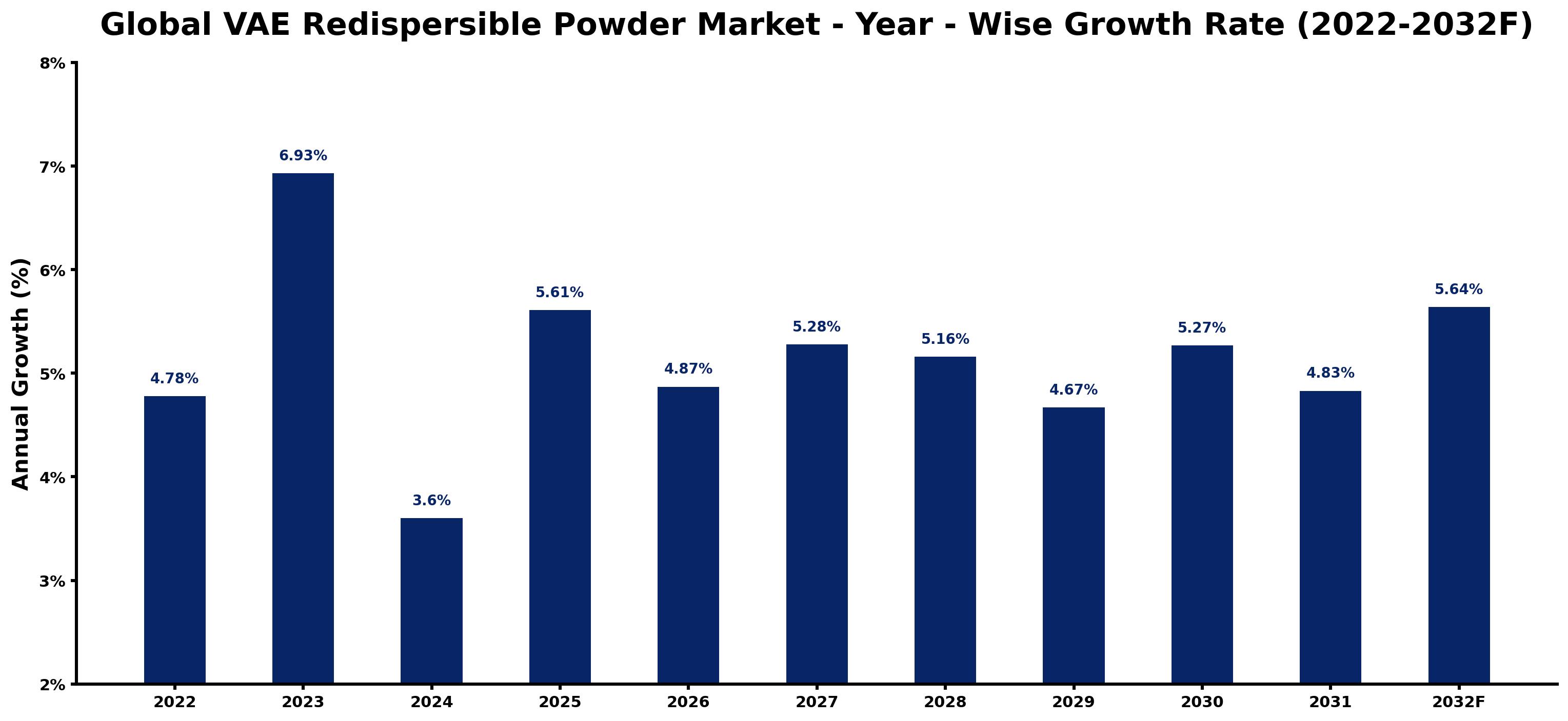 Global VAE Redispersible Powder Market Year-wise Growth Rate and Key Drivers