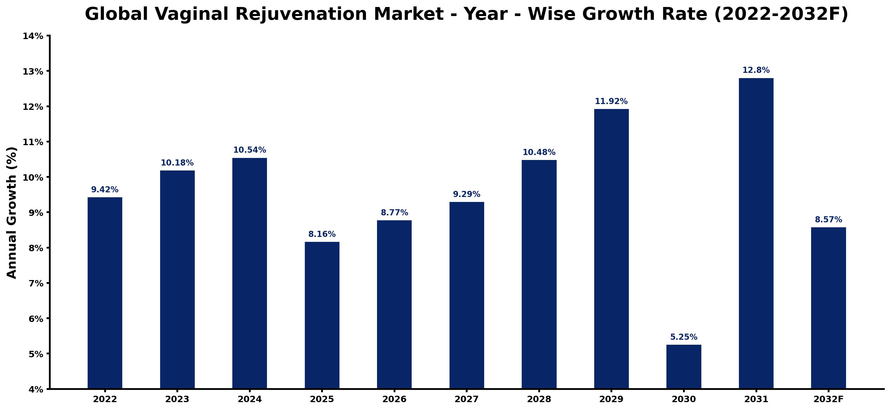 Global Vaginal Rejuvenation Market Year-wise Growth Rate and Key Drivers