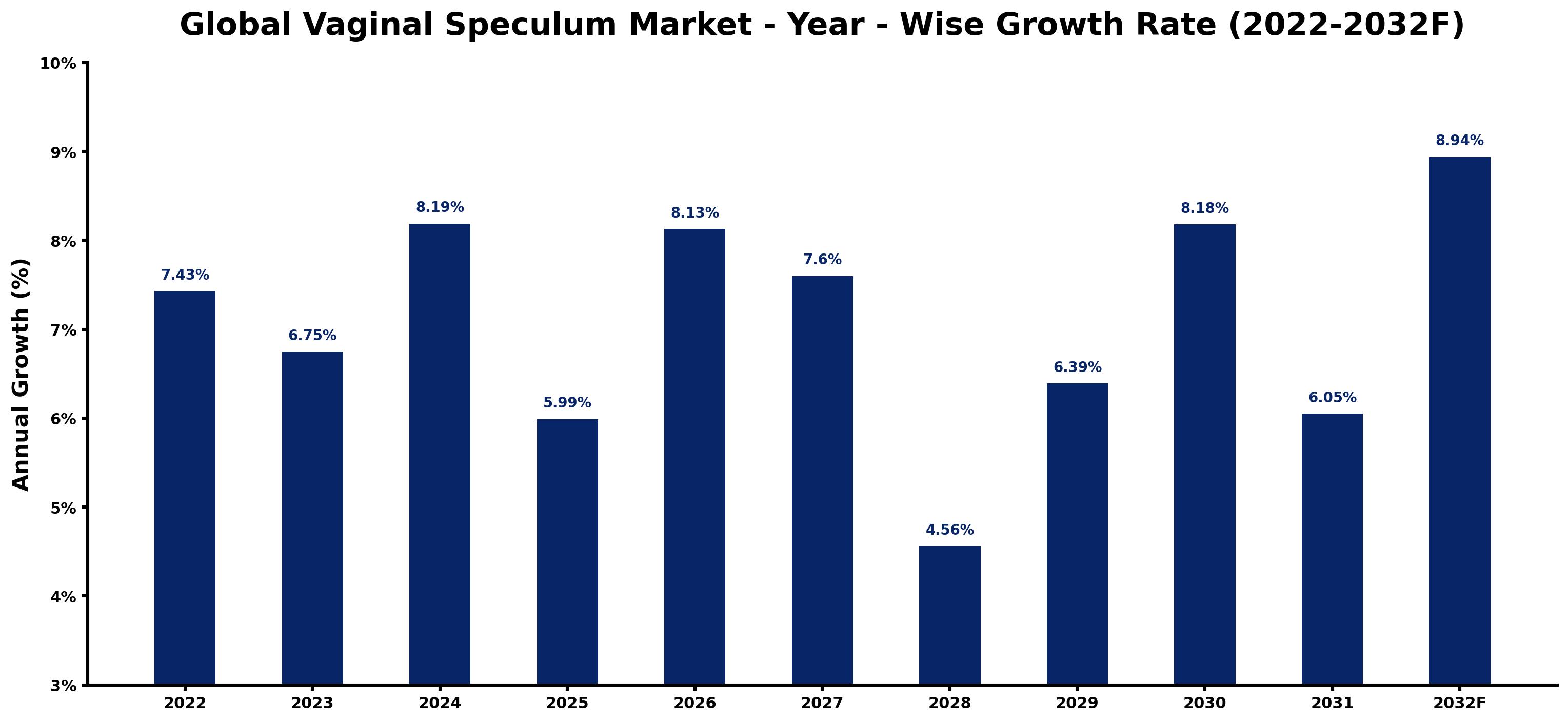 Global Vaginal Speculum Market Year-wise Growth Rate and Key Drivers