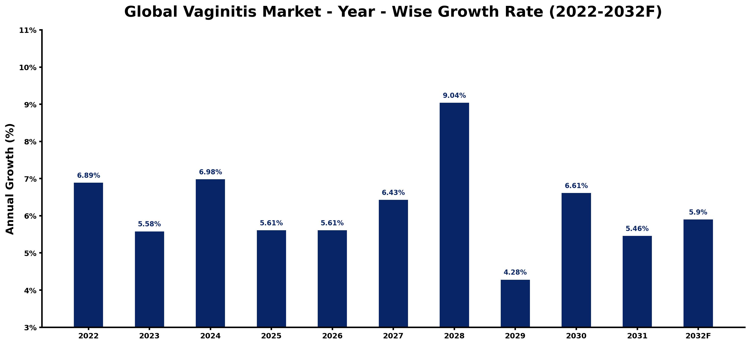 Global Vaginitis Market Year-wise Growth Rate and Key Drivers