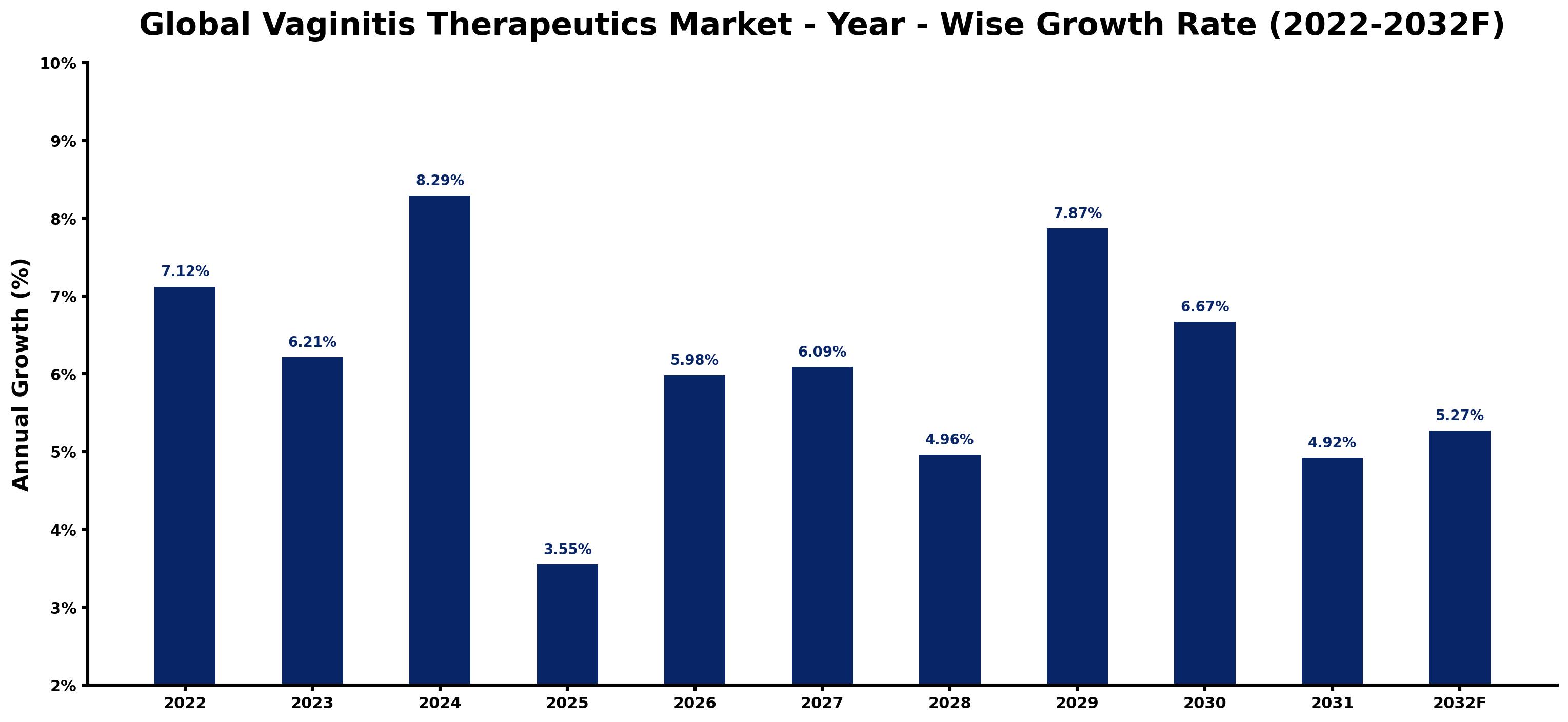 Global Vaginitis Therapeutics Market Year-wise Growth Rate and Key Drivers