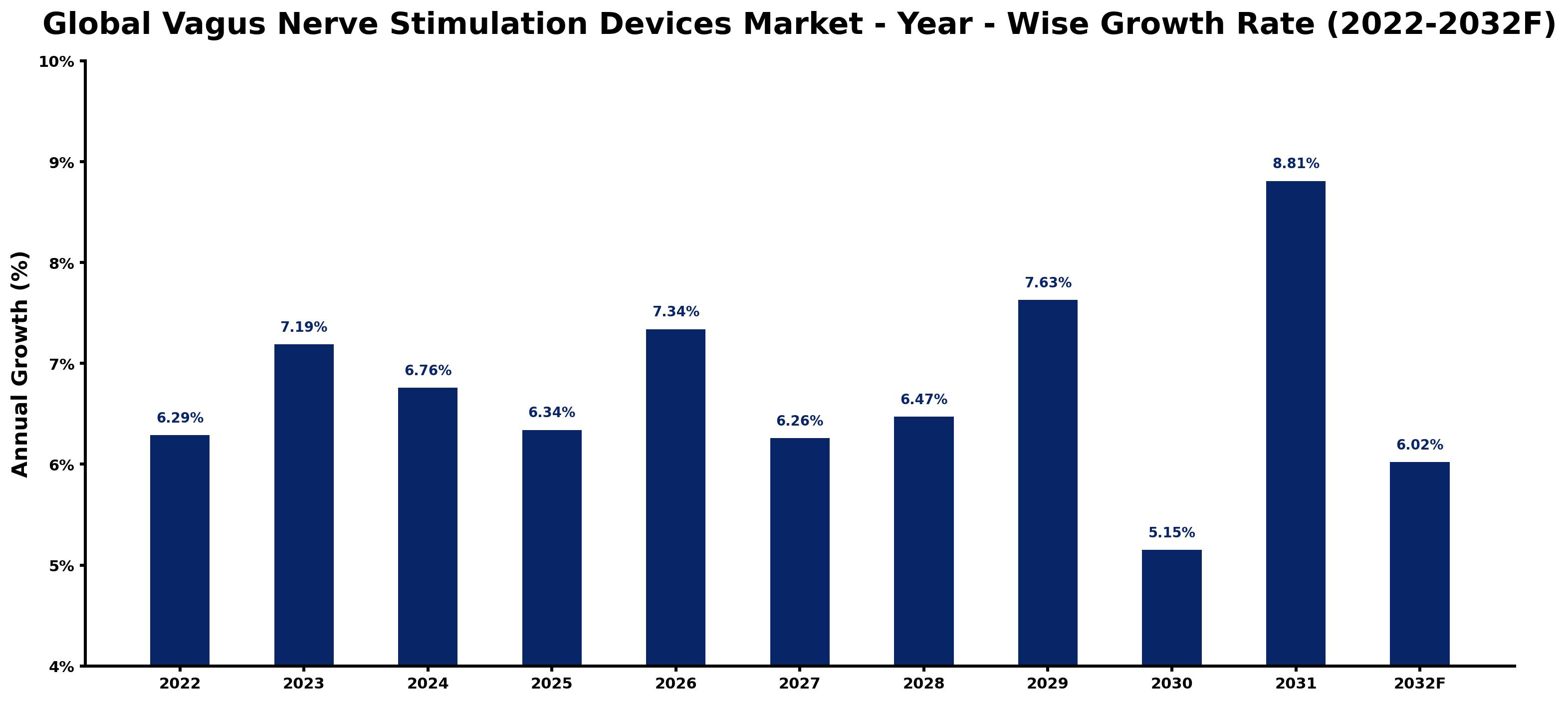 Global Vagus Nerve Stimulation Devices Market Year-wise Growth Rate and Key Drivers
