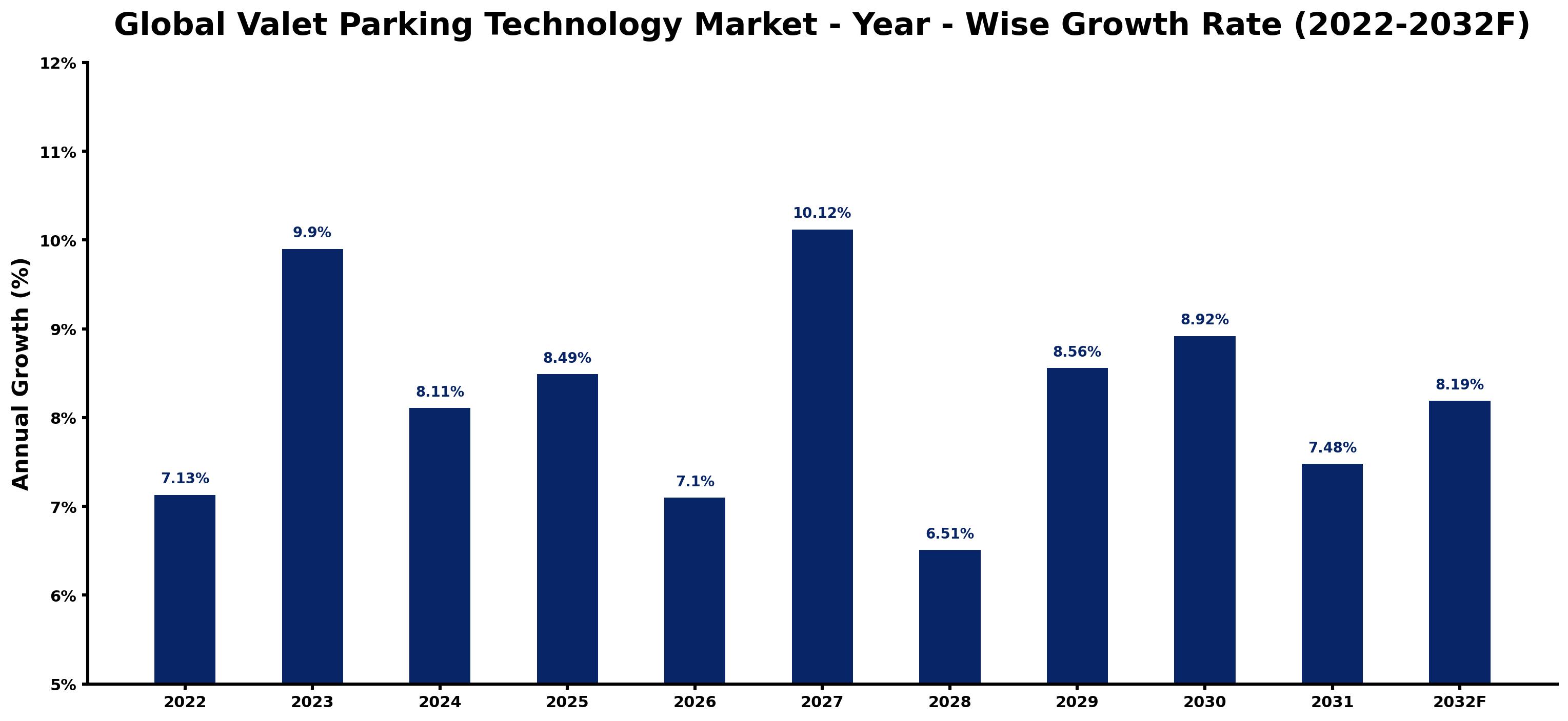 Global Valet Parking Technology Market Year-wise Growth Rate and Key Drivers