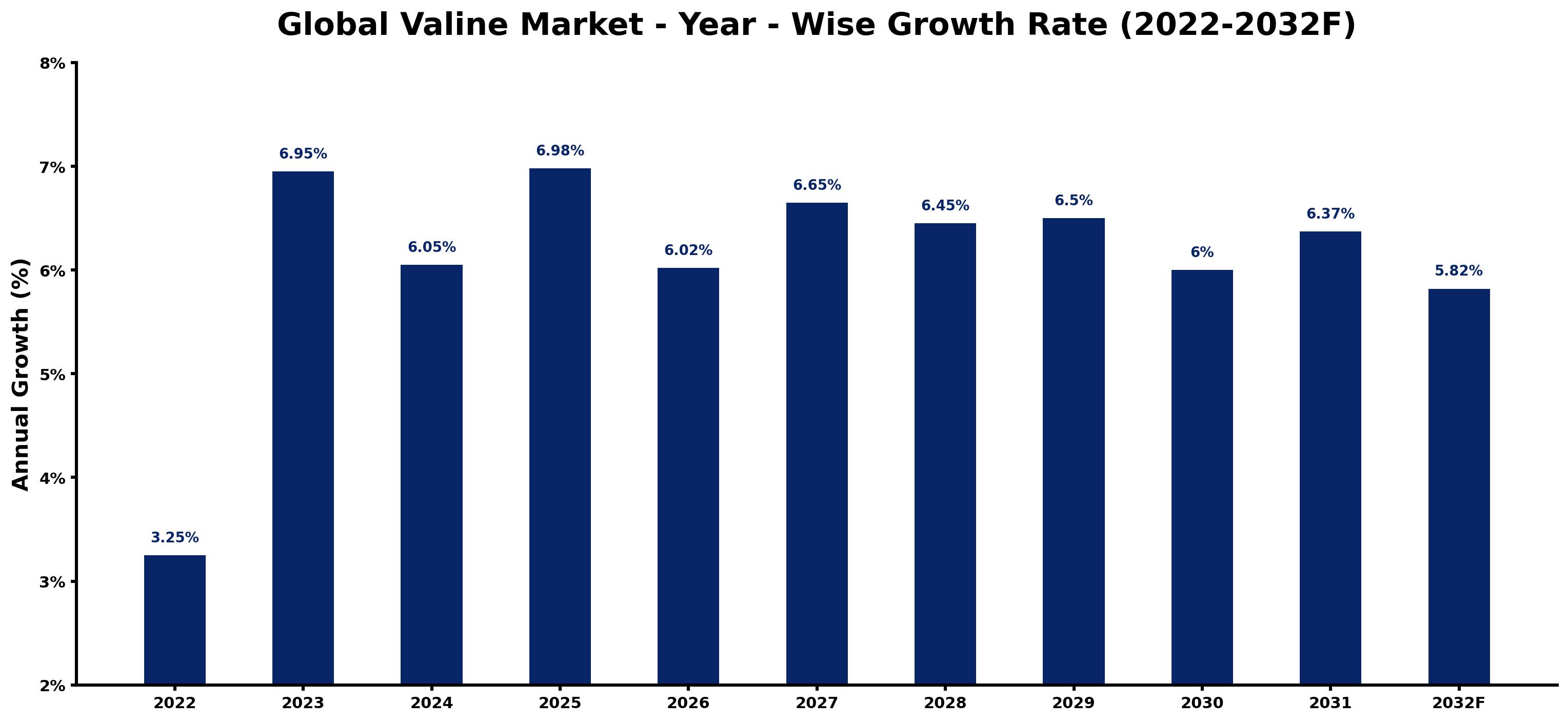 Global Valine Market Year-wise Growth Rate and Key Drivers