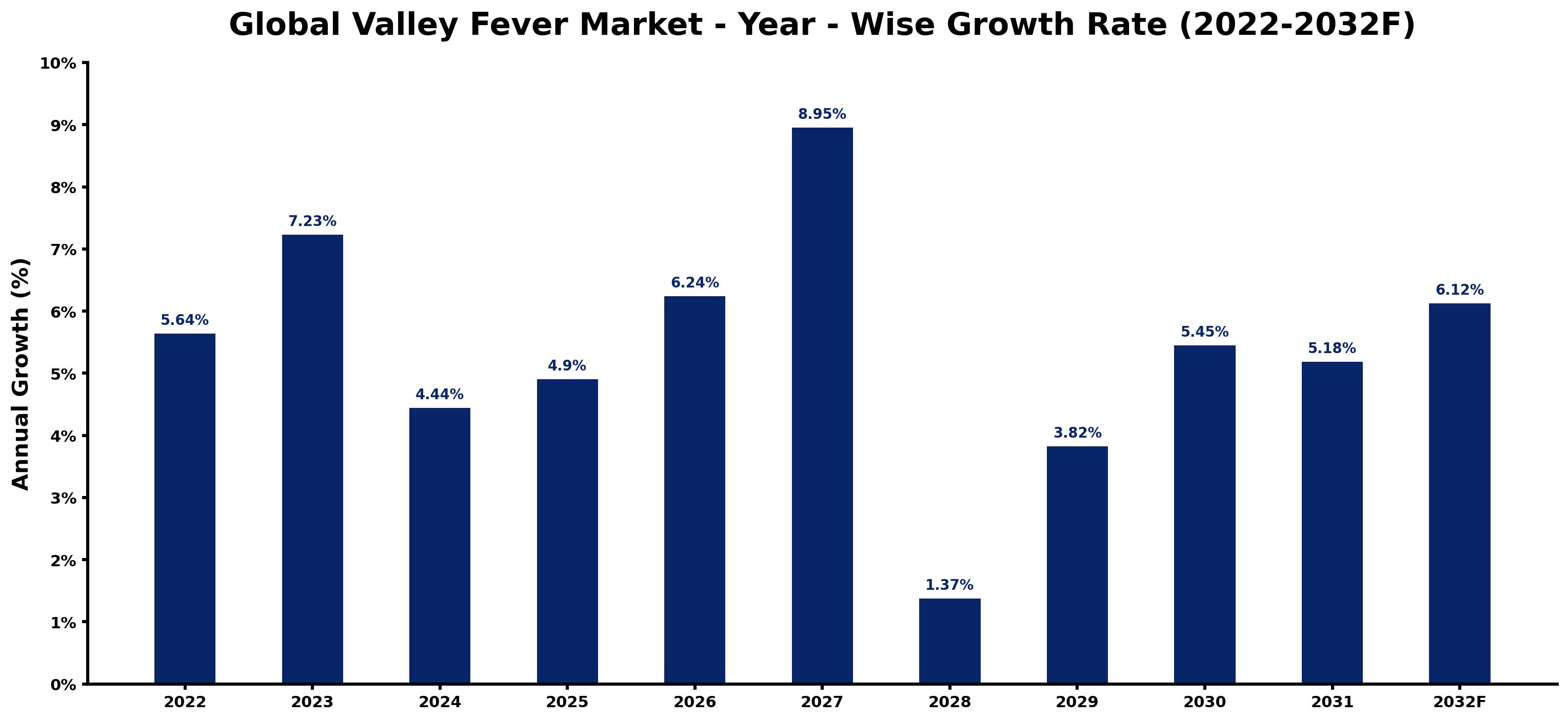 Global Valley Fever Market Year-wise Growth Rate and Key Drivers
