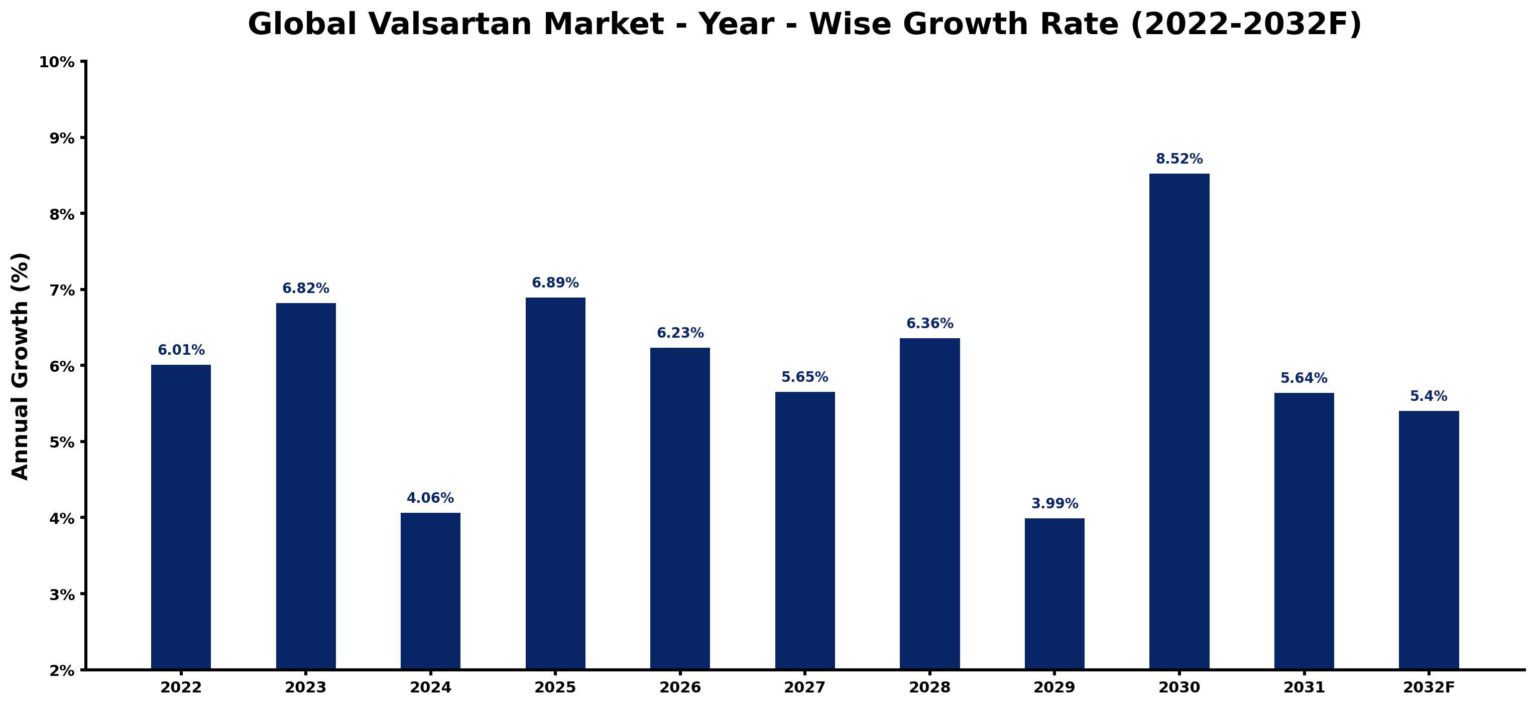 Global Valsartan Market Year-wise Growth Rate and Key Drivers
