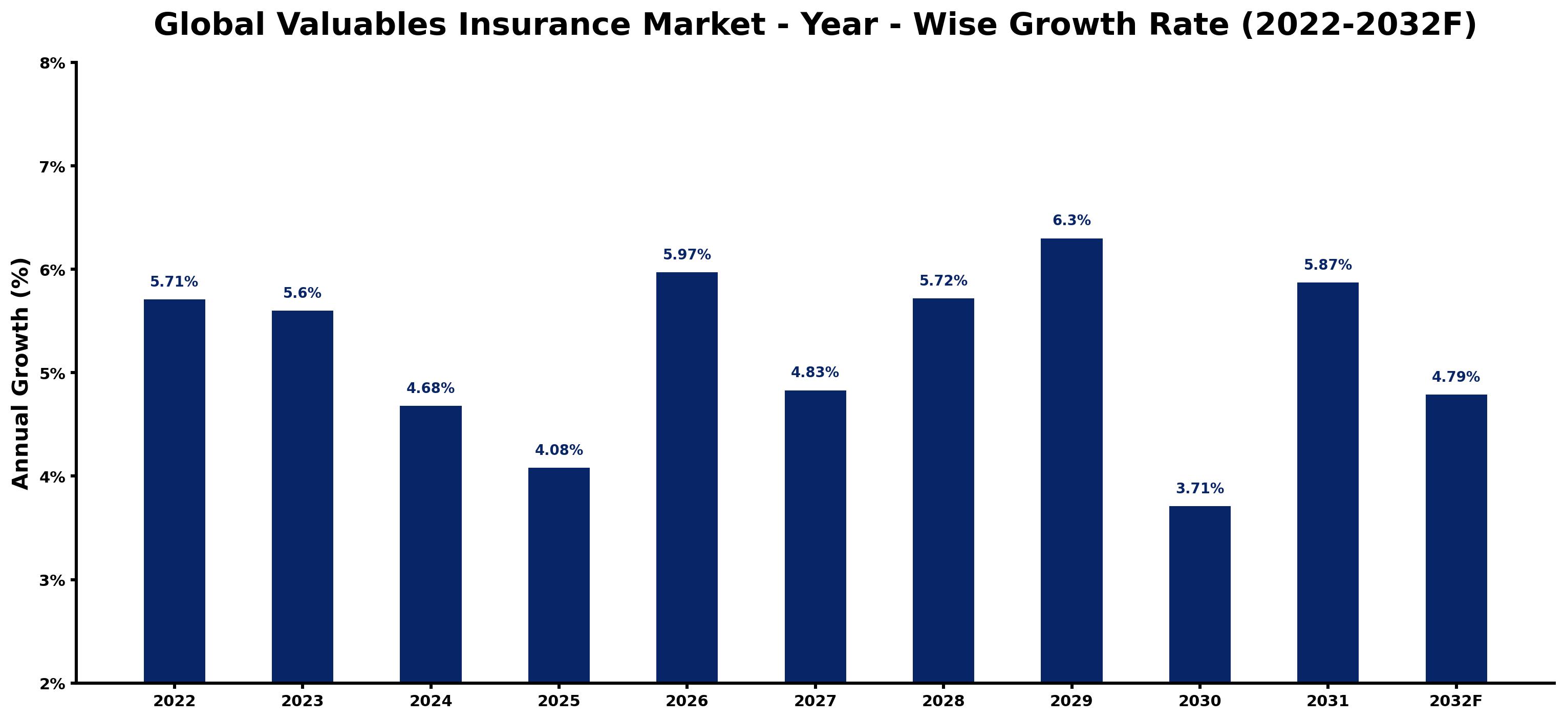 Global Valuables Insurance Market Year-wise Growth Rate and Key Drivers