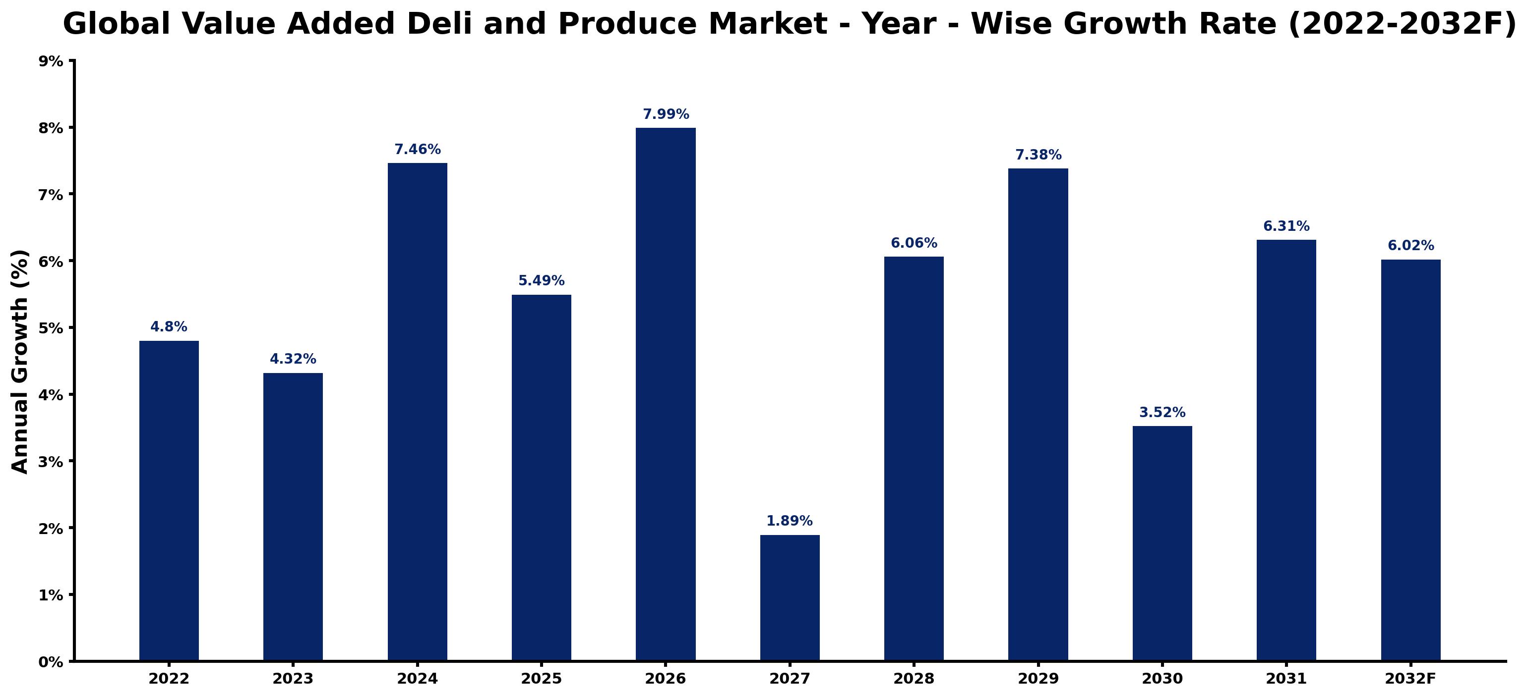 Global Value Added Deli and Produce Market Year-wise Growth Rate and Key Drivers
