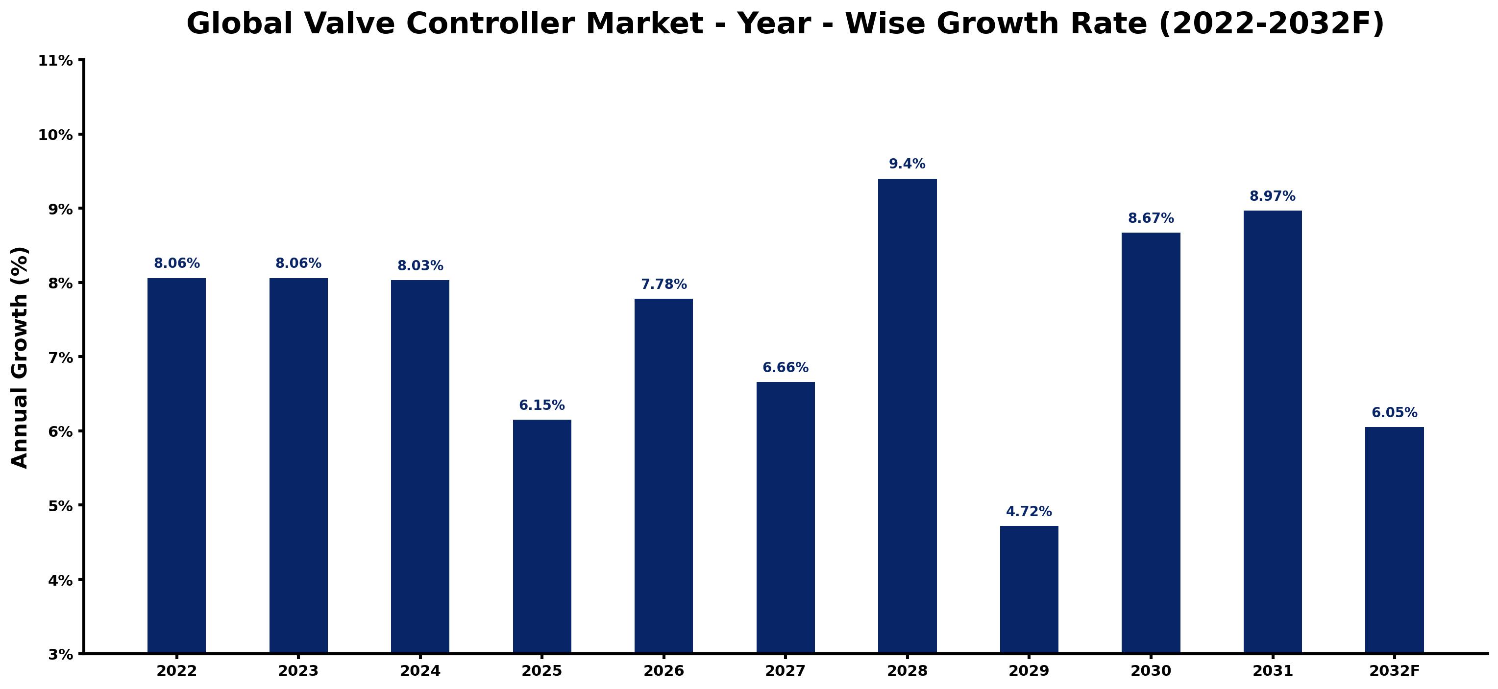 Global Valve Controller Market Year-wise Growth Rate and Key Drivers
