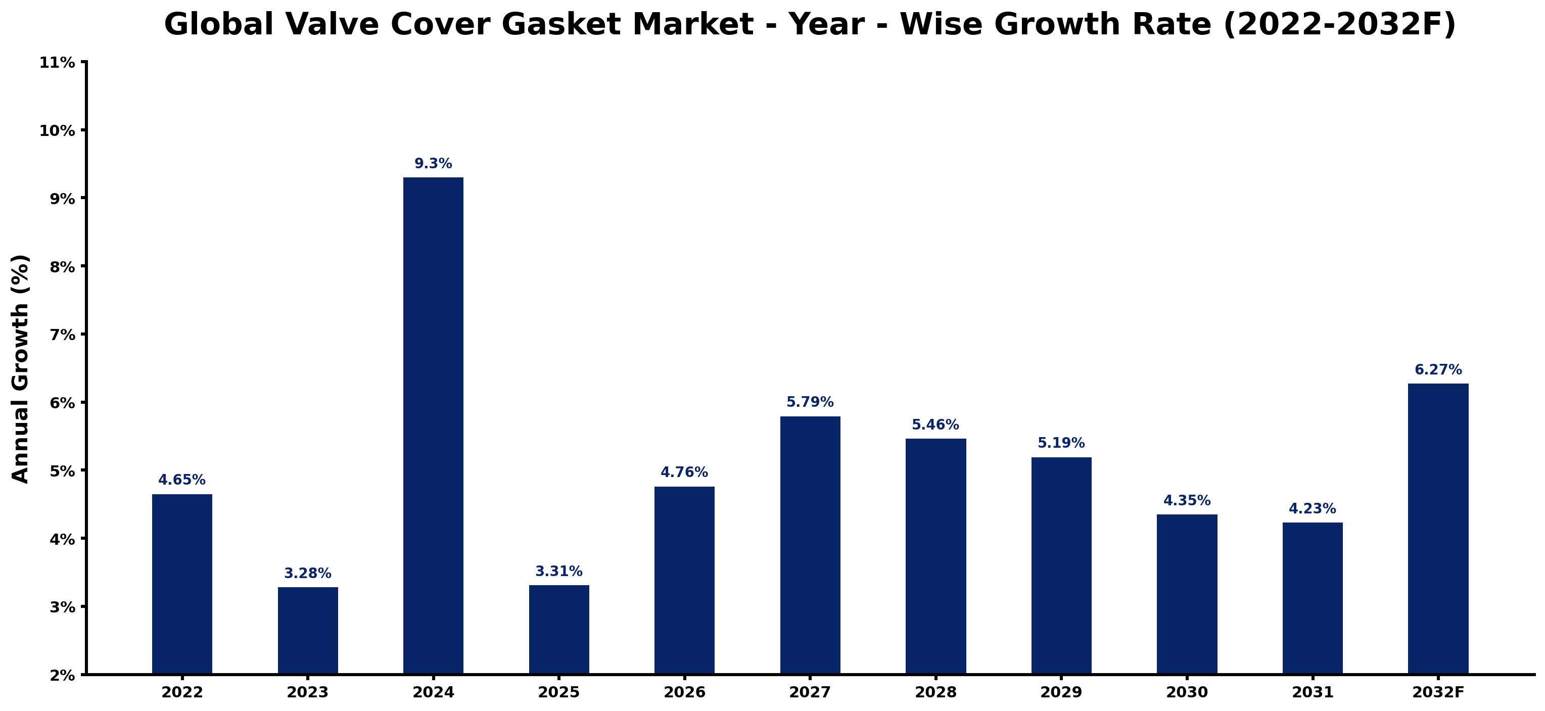 Global Valve Cover Gasket Market Year-wise Growth Rate and Key Drivers