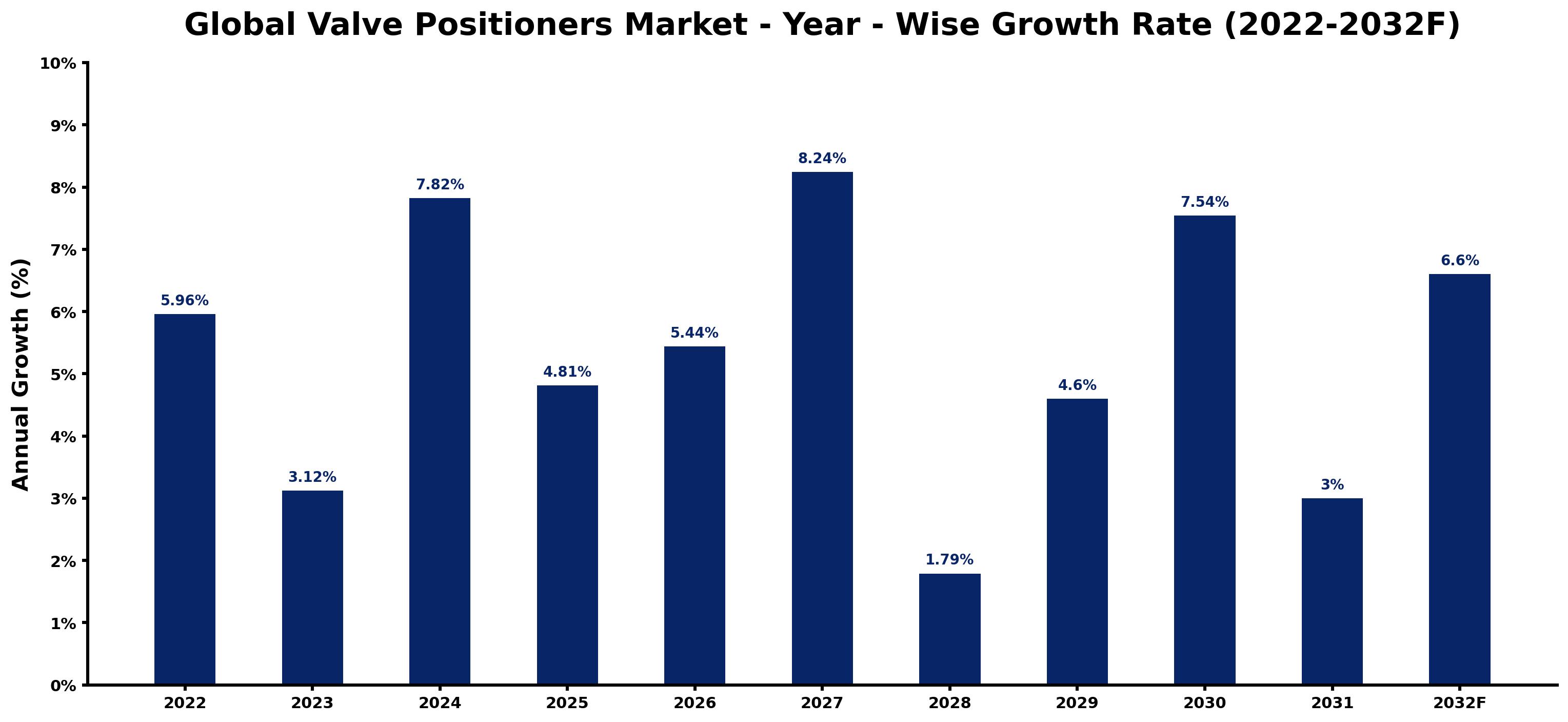 Global Valve Positioners Market Year-wise Growth Rate and Key Drivers