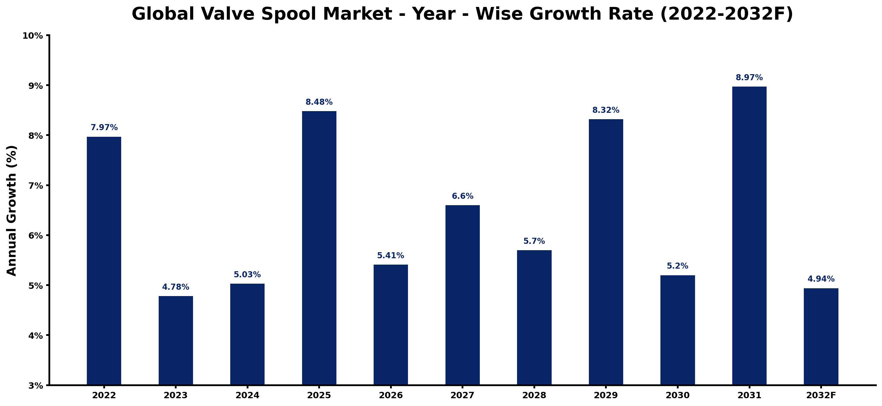 Global Valve Spool Market Year-wise Growth Rate and Key Drivers