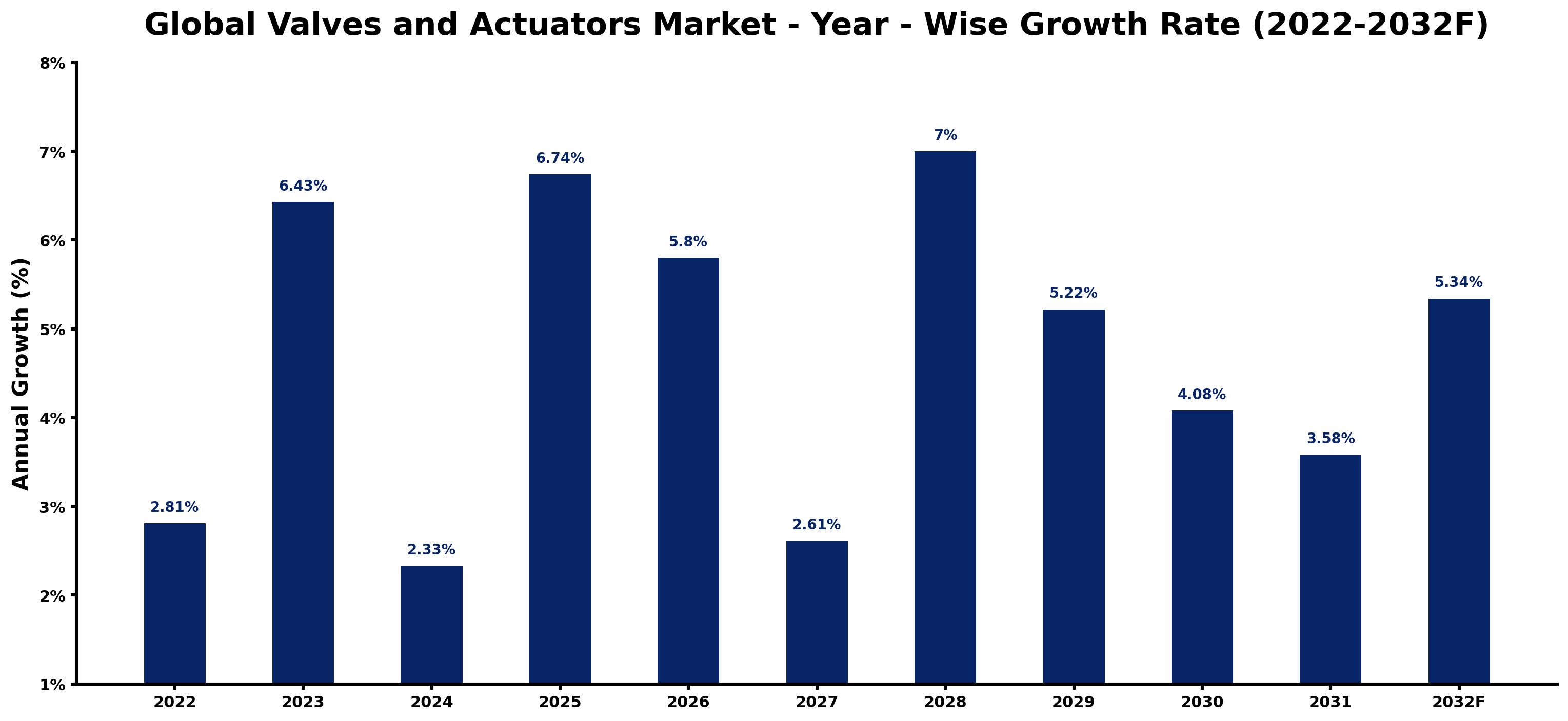 Global Valves and Actuators Market Year-wise Growth Rate and Key Drivers