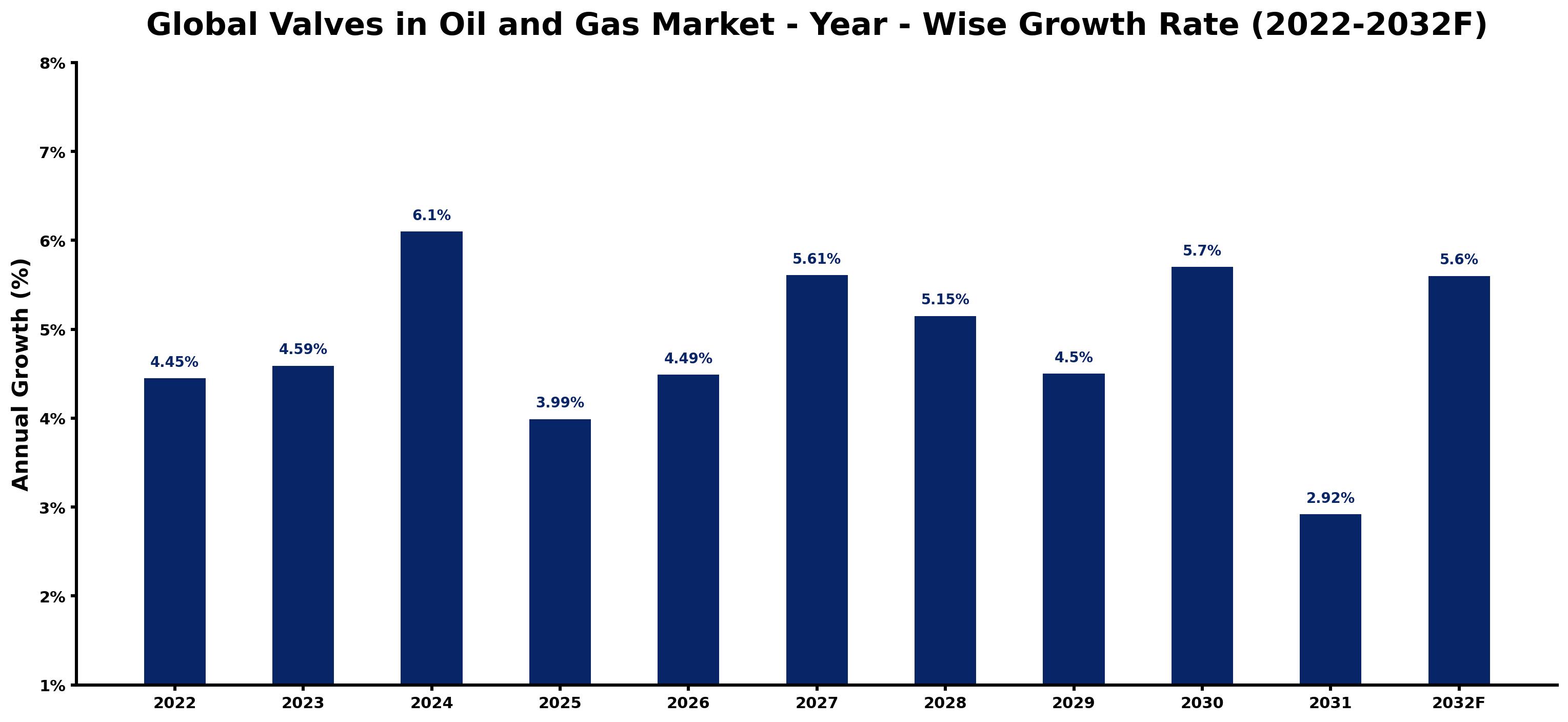 Global Valves in Oil and Gas Market Year-wise Growth Rate and Key Drivers