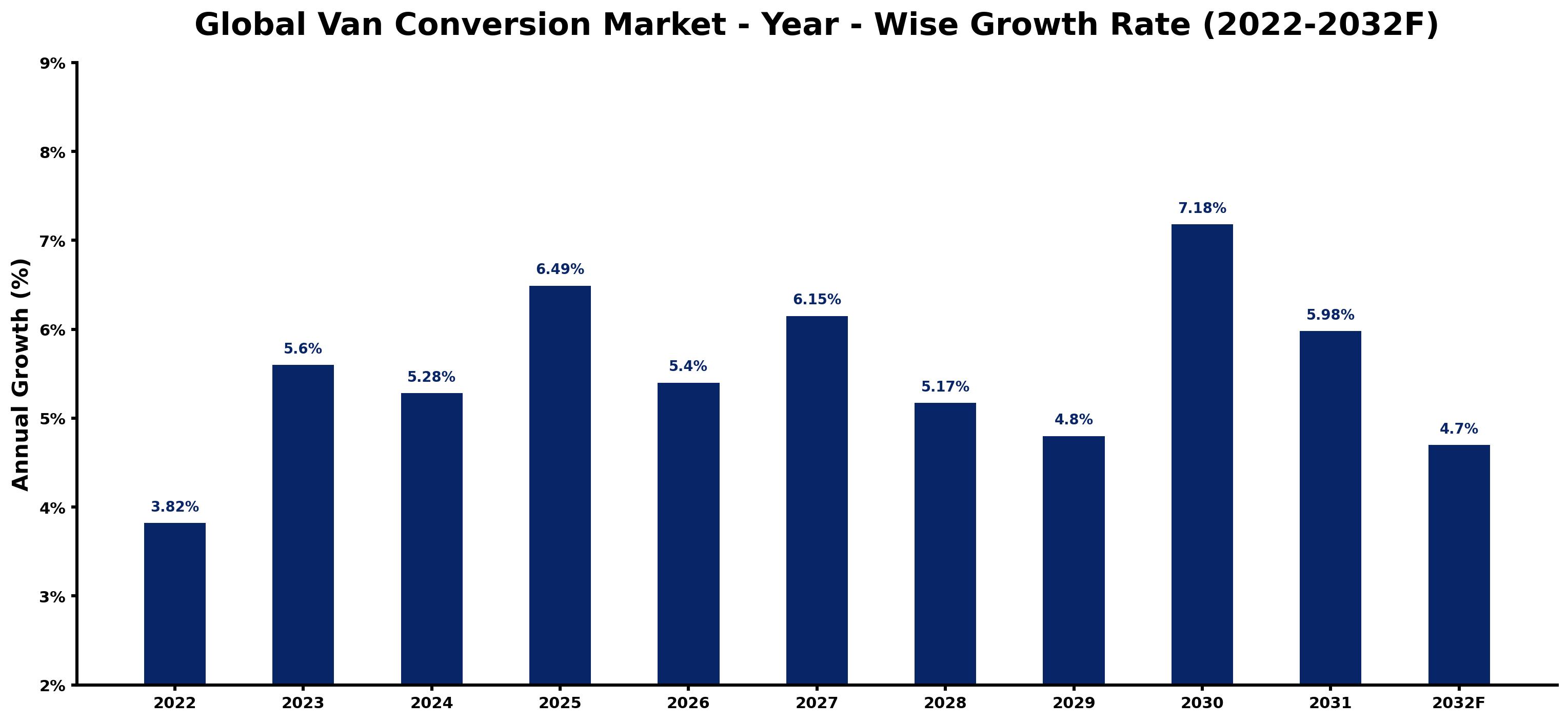 Global Van Conversion Market Year-wise Growth Rate and Key Drivers
