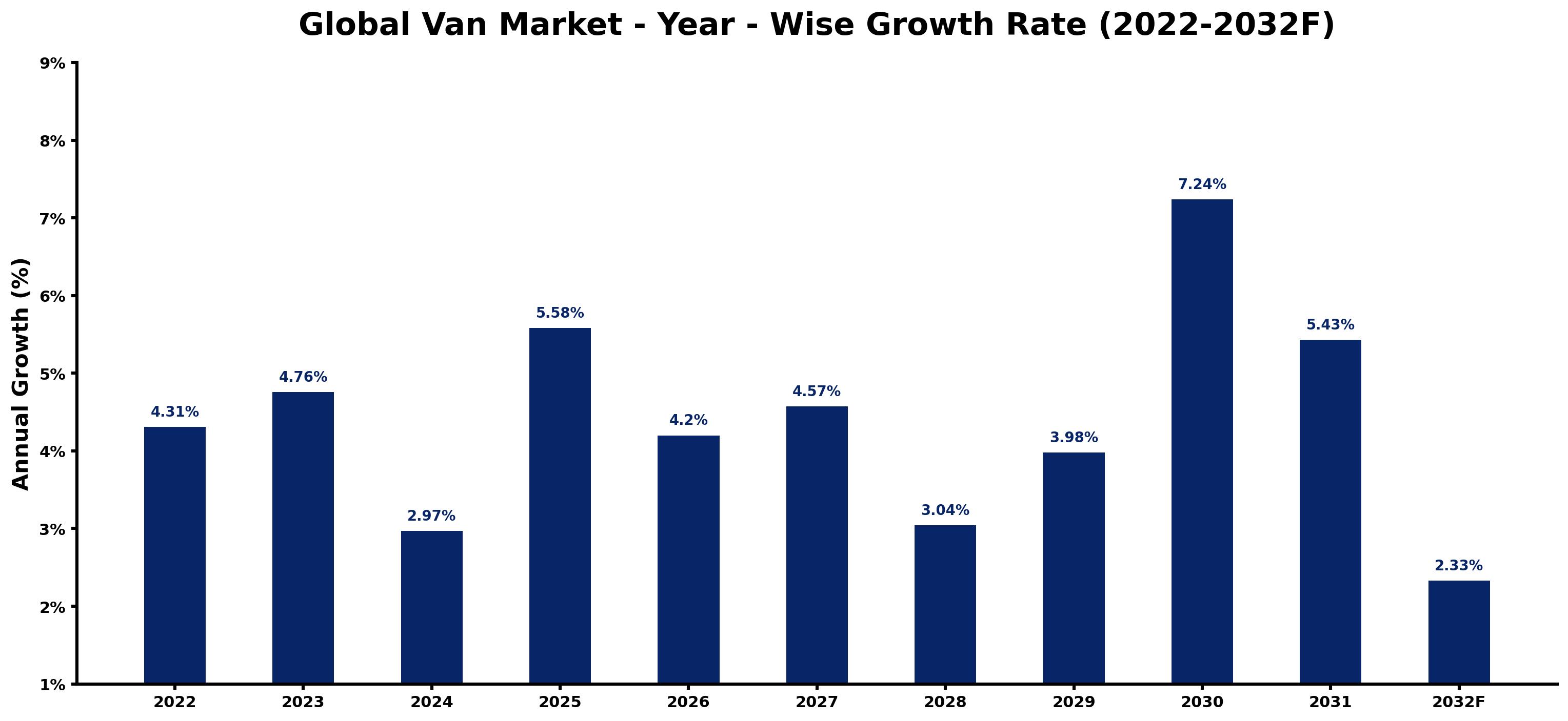 Global Van Market Year-wise Growth Rate and Key Drivers