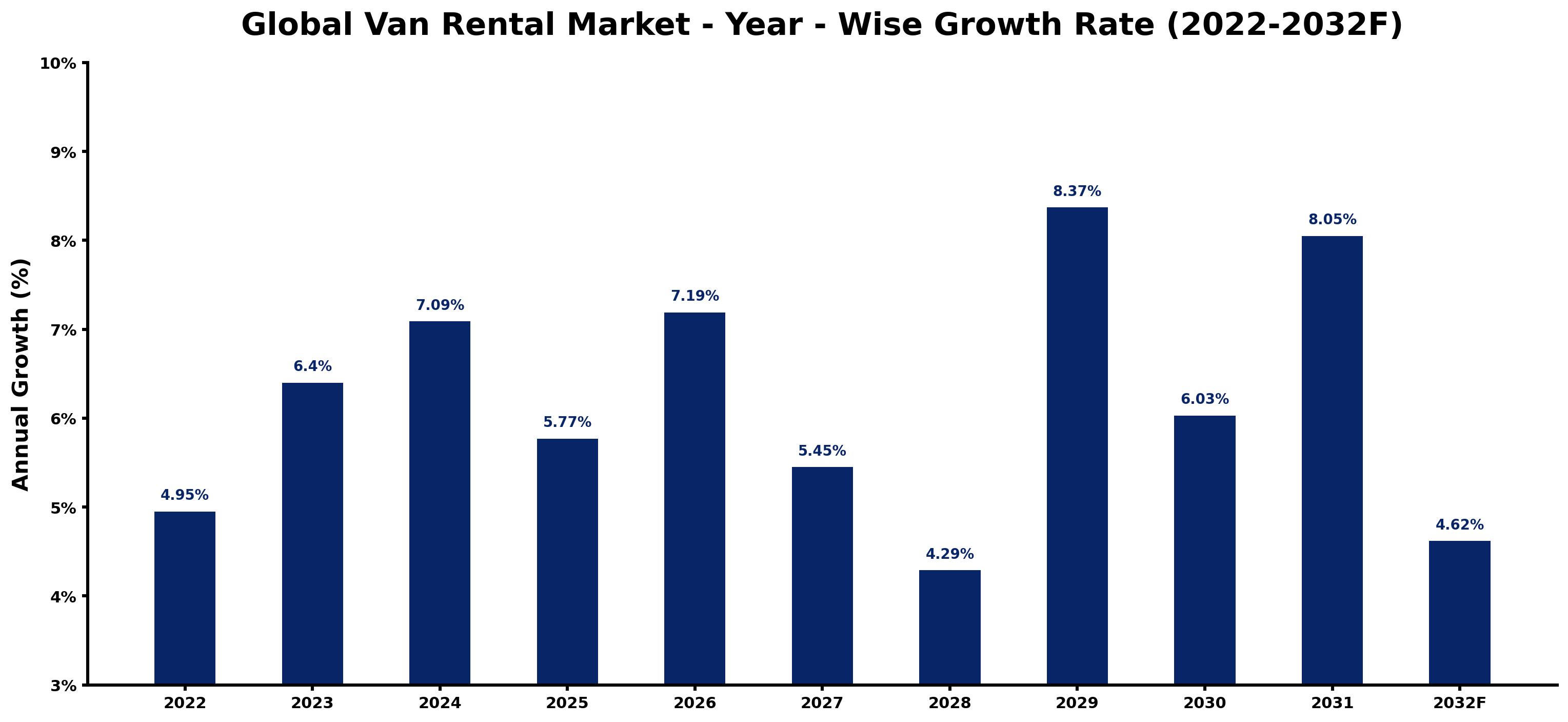 Global Van Rental Market Year-wise Growth Rate and Key Drivers