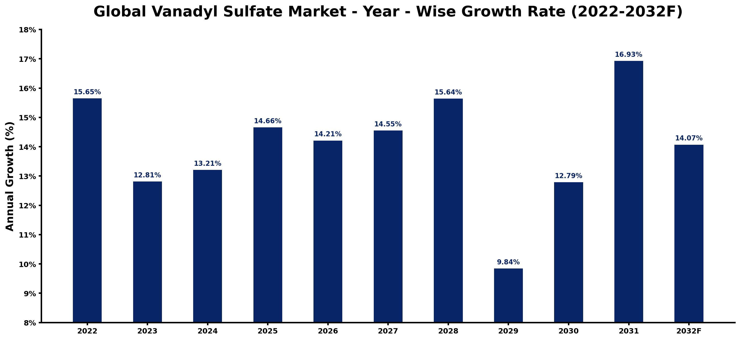 Global Vanadyl Sulfate Market Year-wise Growth Rate and Key Drivers