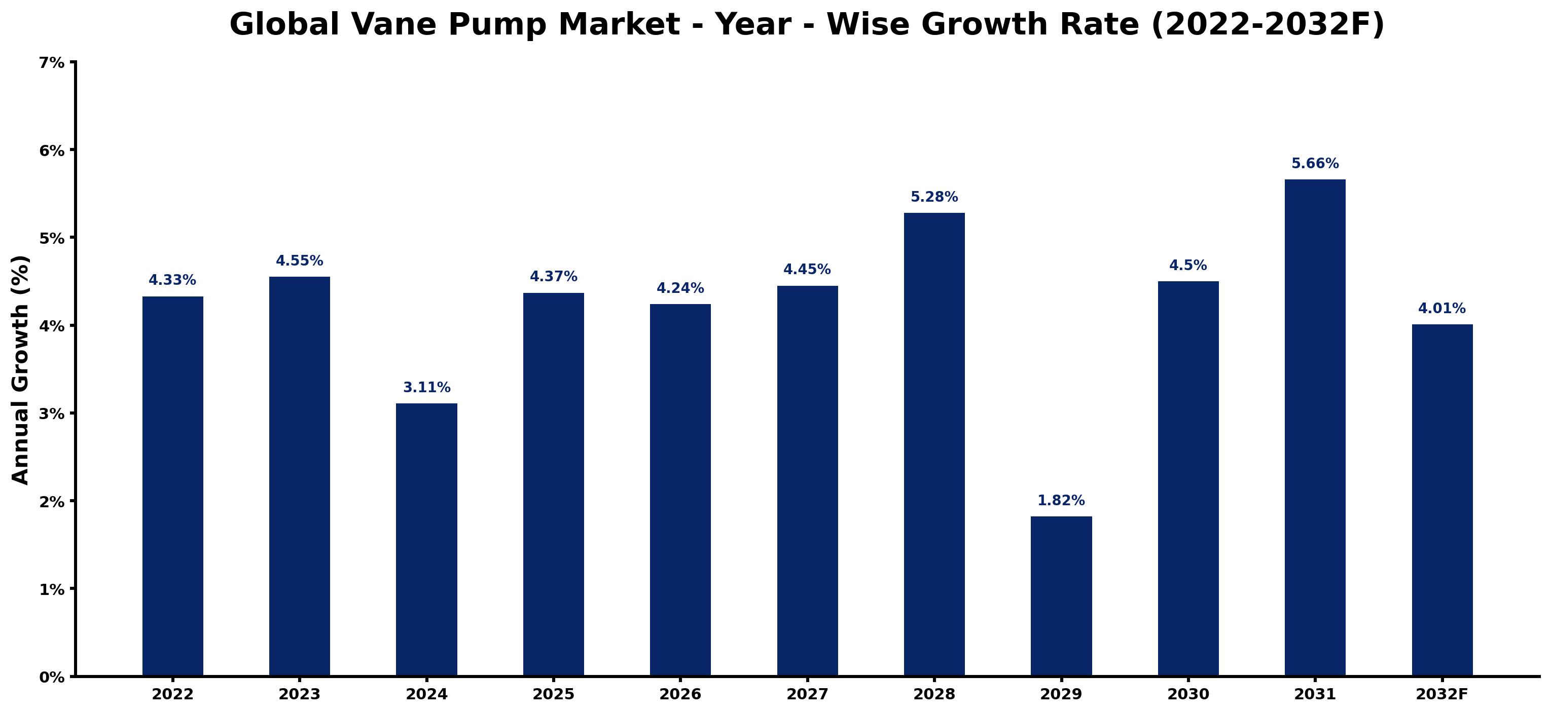 Global Vane Pump Market Year-wise Growth Rate and Key Drivers
