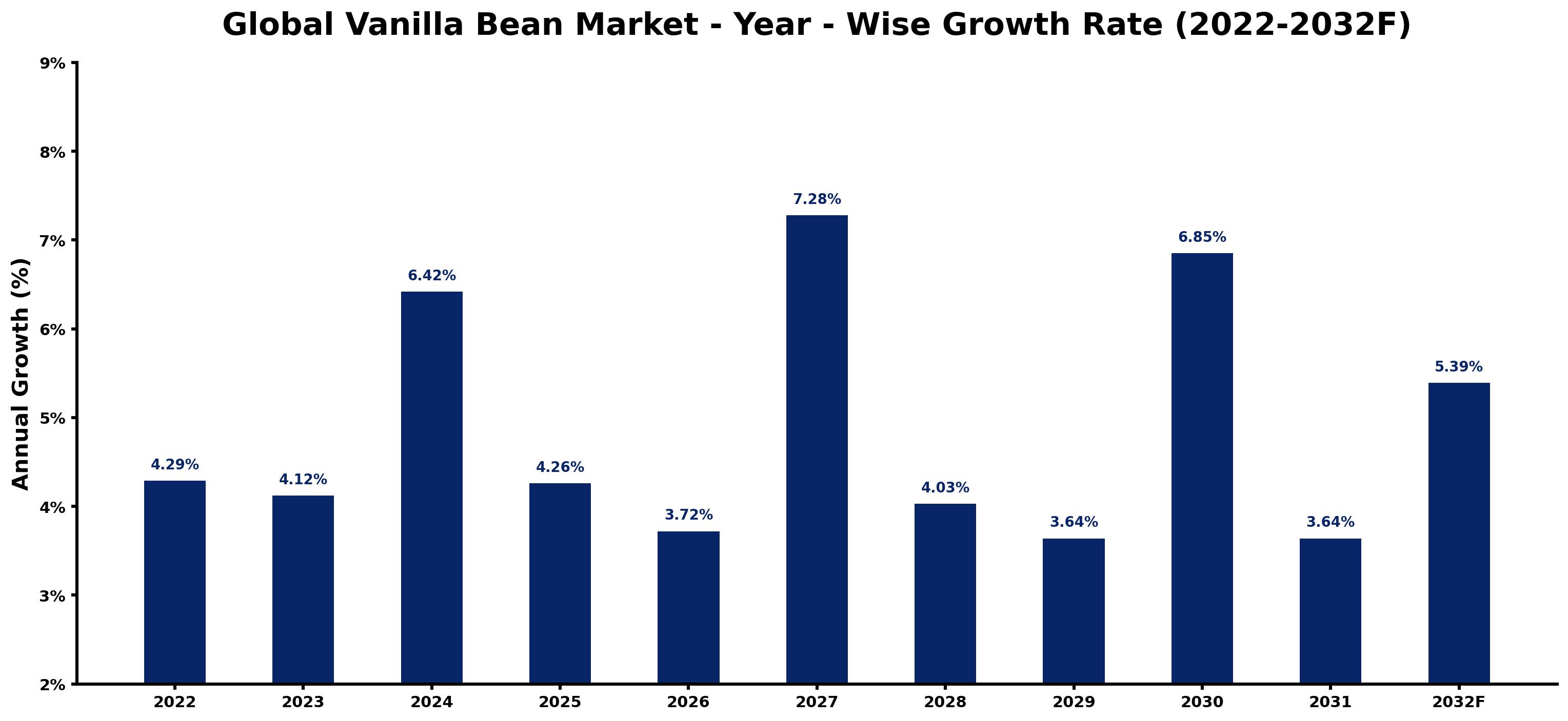 Global Vanilla Bean Market Year-wise Growth Rate and Key Drivers