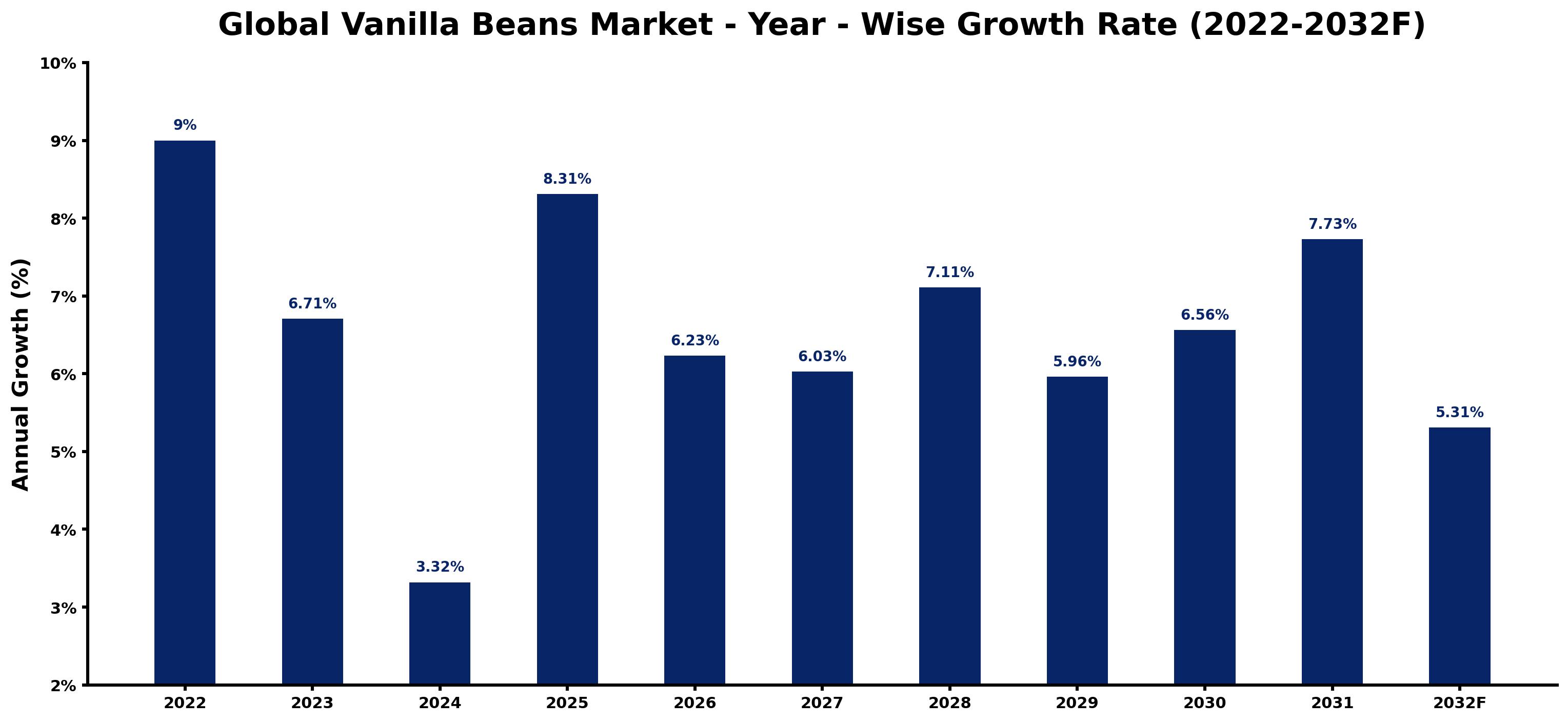 Global Vanilla Beans Market Year-wise Growth Rate and Key Drivers