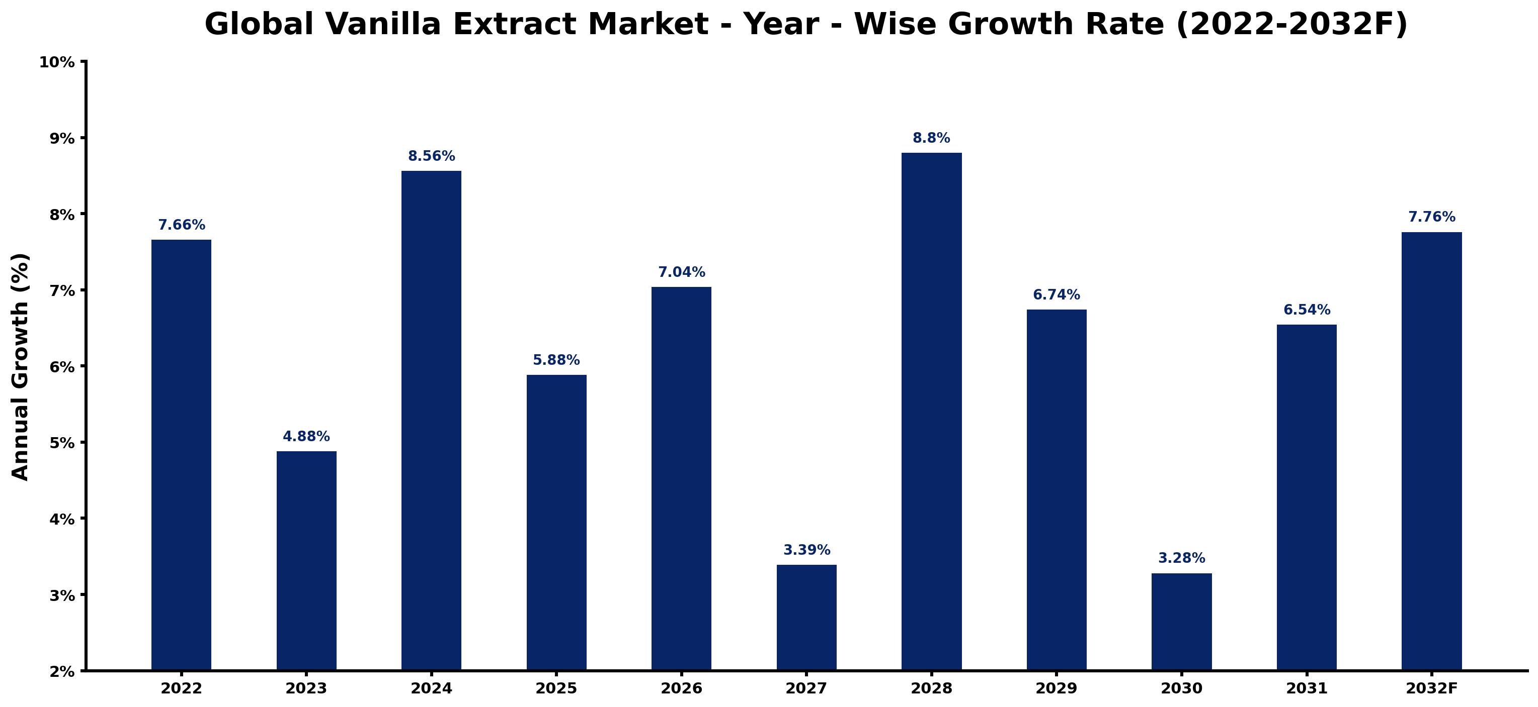 Global Vanilla Extract Market Year-wise Growth Rate and Key Drivers