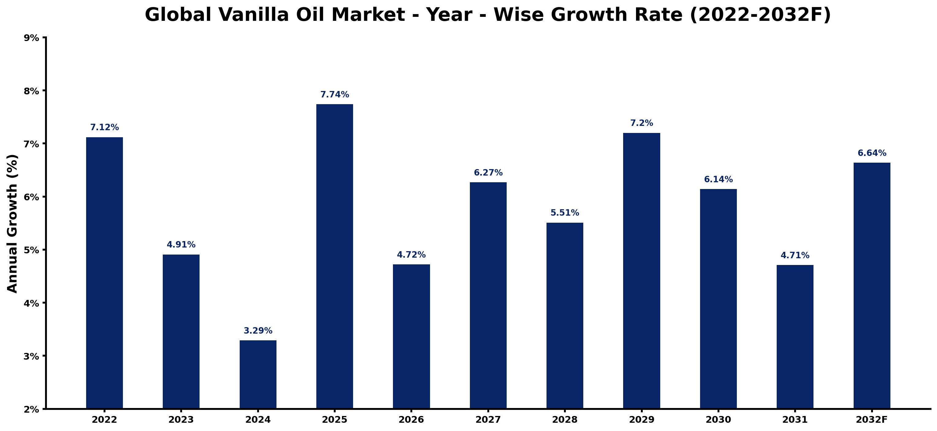 Global Vanilla Oil Market Year-wise Growth Rate and Key Drivers