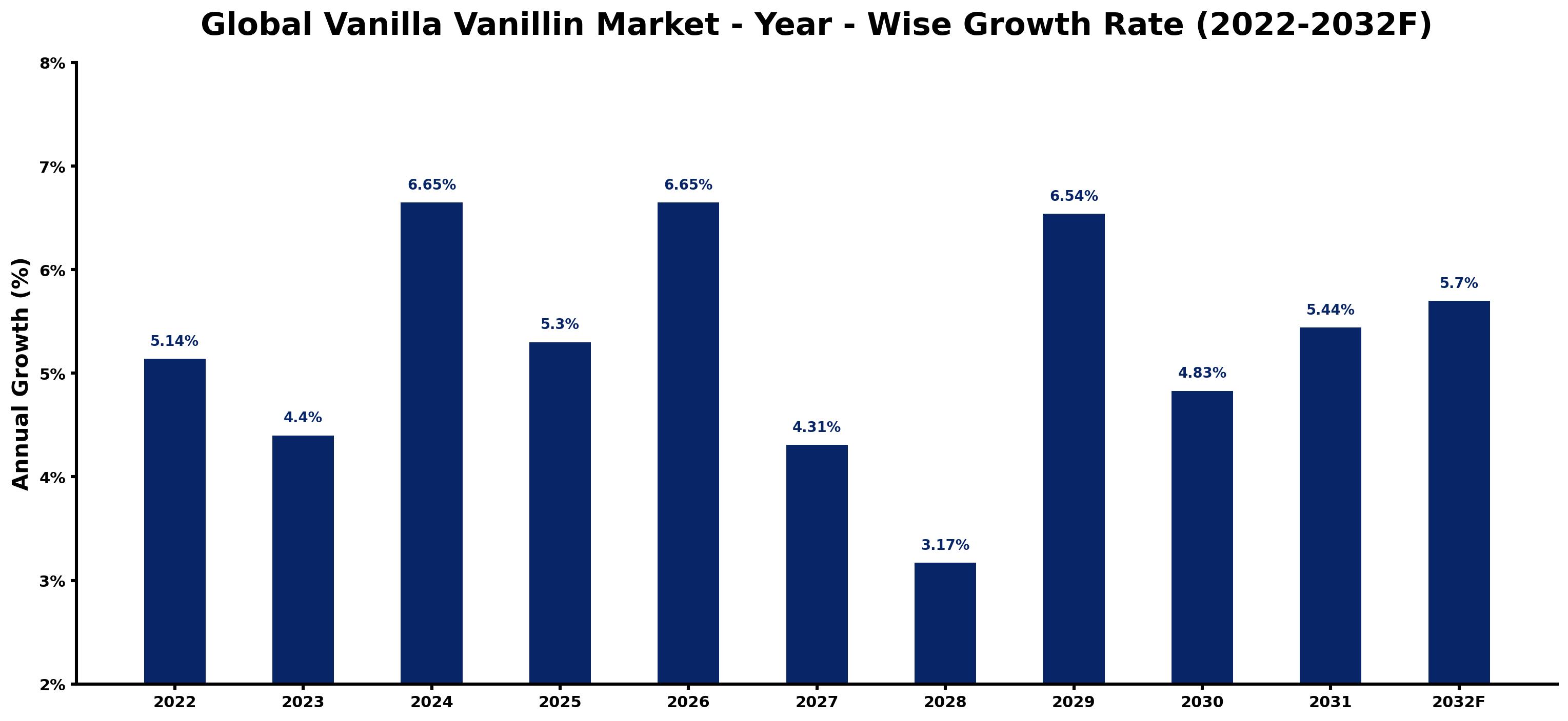 Global Vanilla Vanillin Market Year-wise Growth Rate and Key Drivers