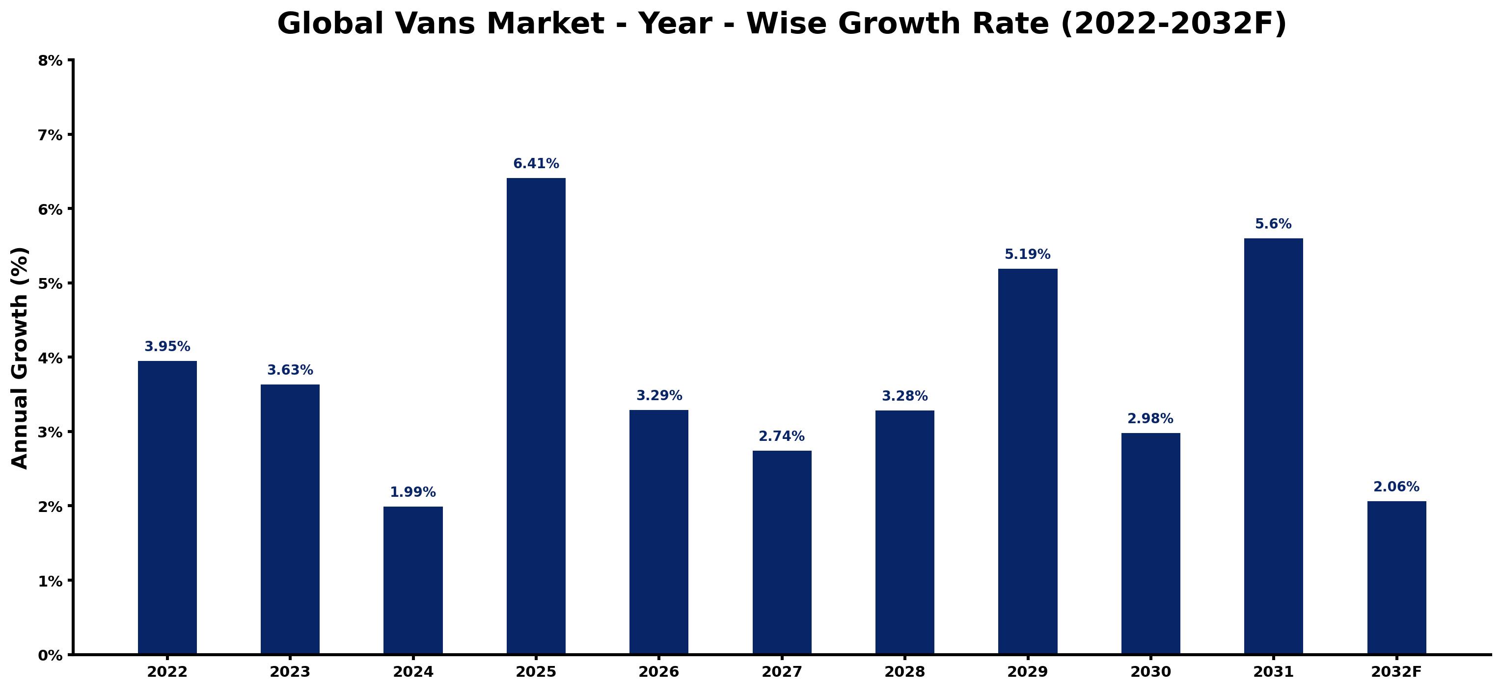 Global Vans Market Year-wise Growth Rate and Key Drivers