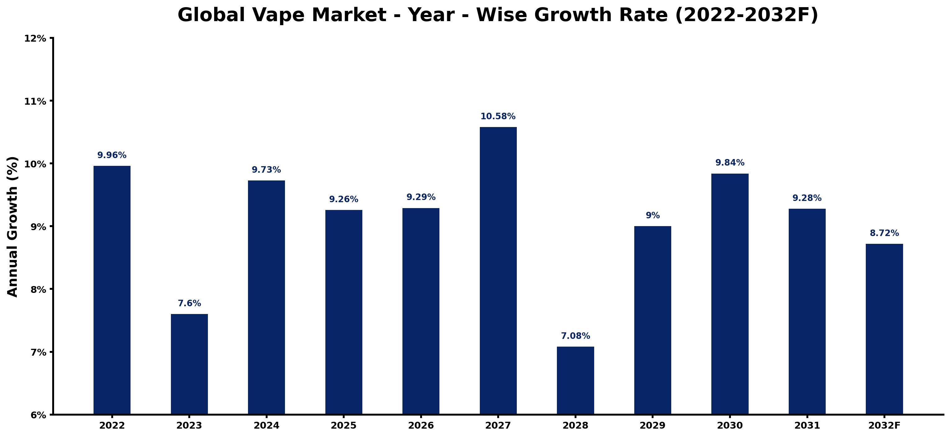 Global Vape Market Year-wise Growth Rate and Key Drivers