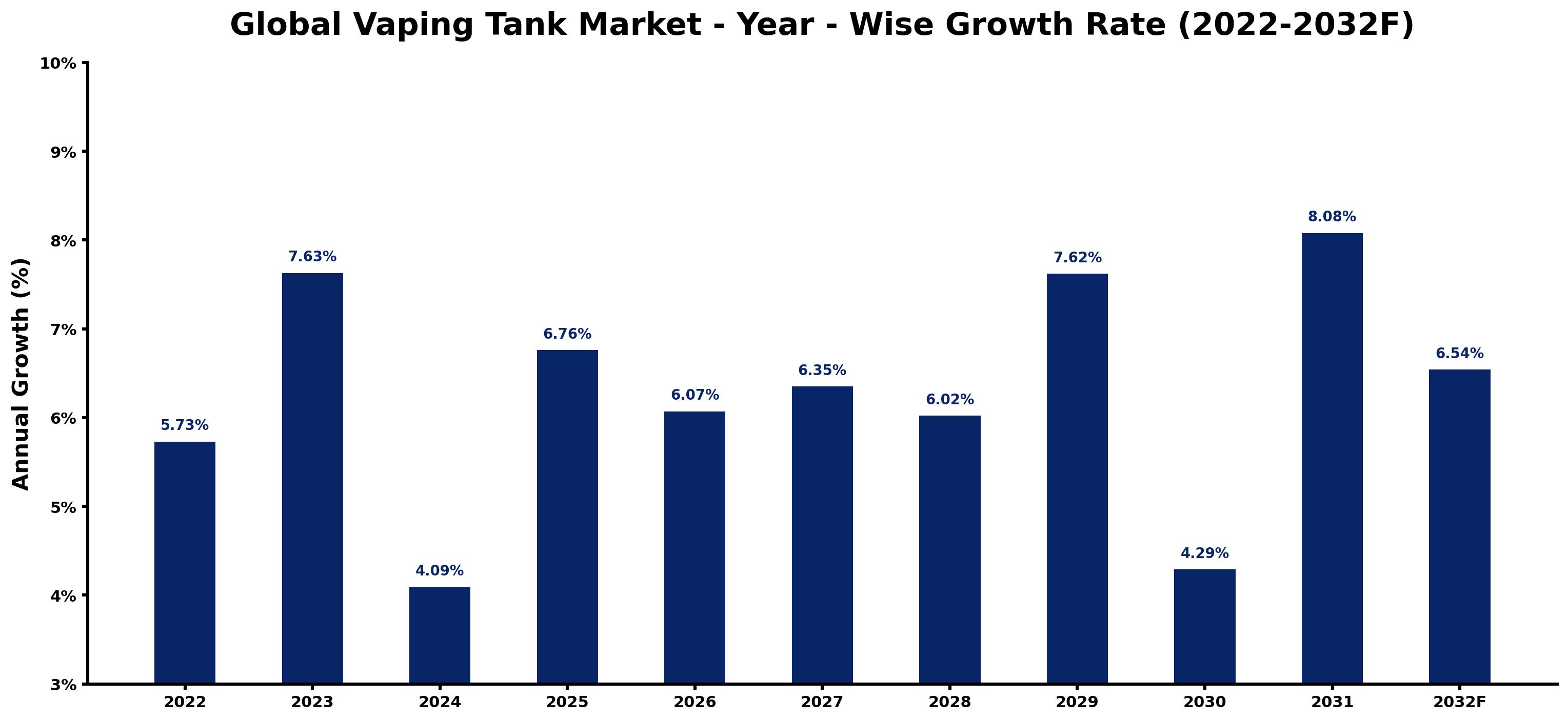 Global Vaping Tank Market Year-wise Growth Rate and Key Drivers