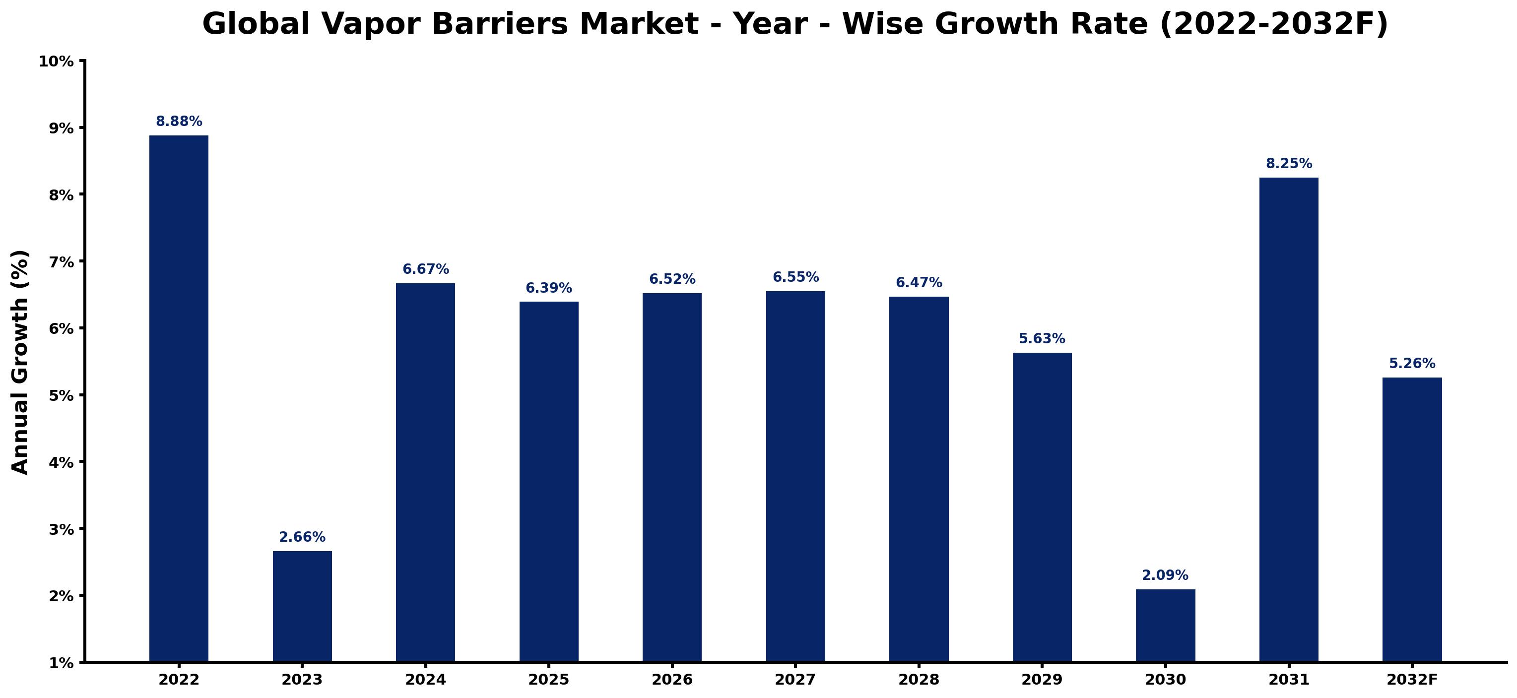 Global Vapor Barriers Market Year-wise Growth Rate and Key Drivers