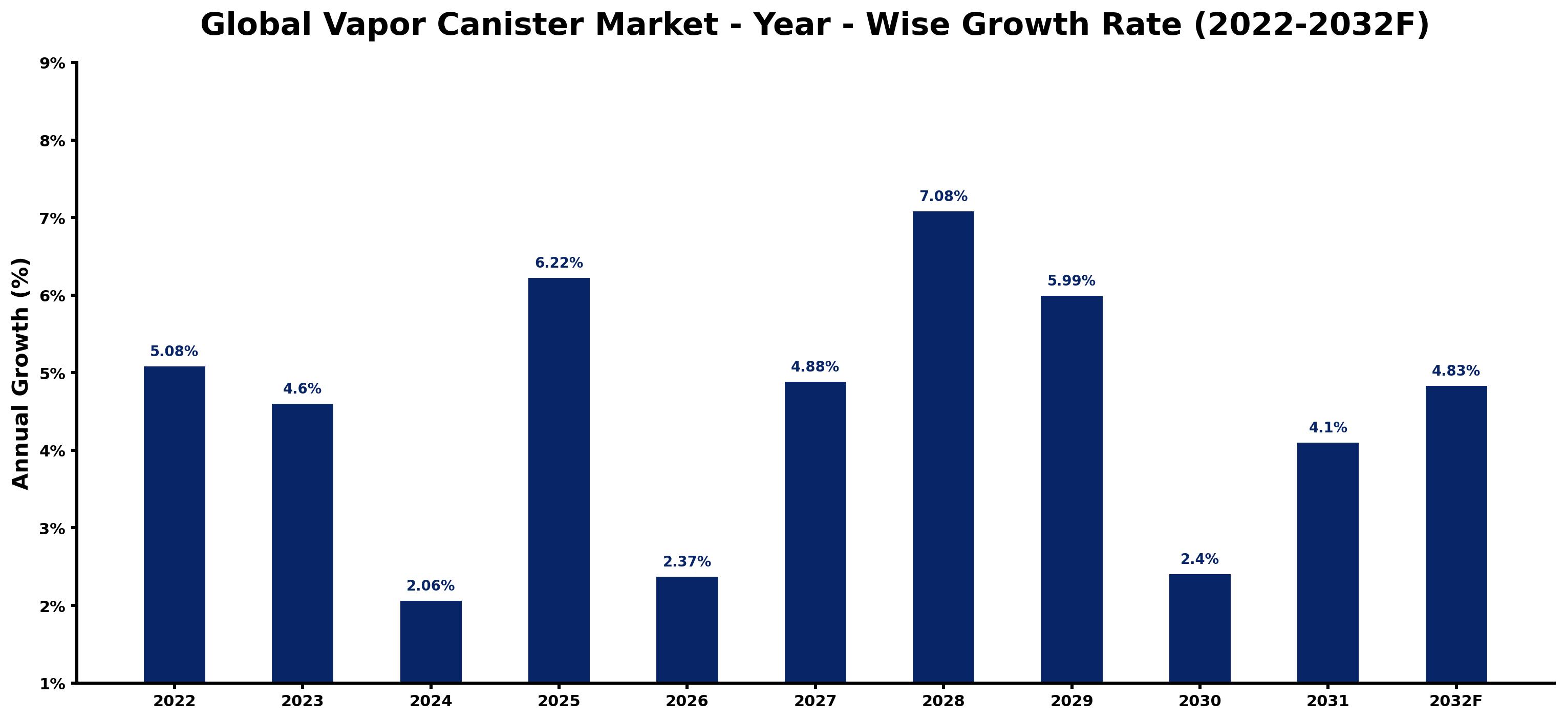 Global Vapor Canister Market Year-wise Growth Rate and Key Drivers