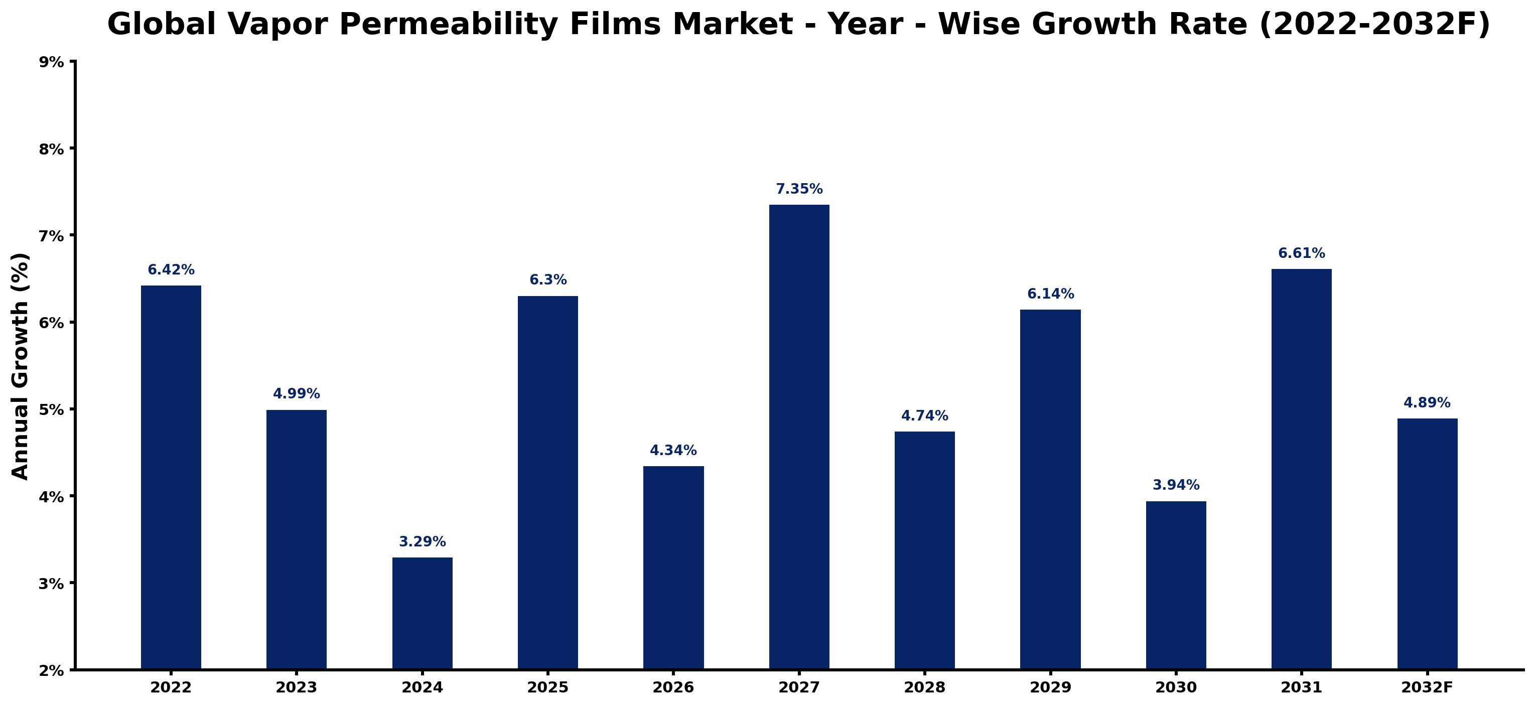 Global Vapor Permeability Films Market Year-wise Growth Rate and Key Drivers