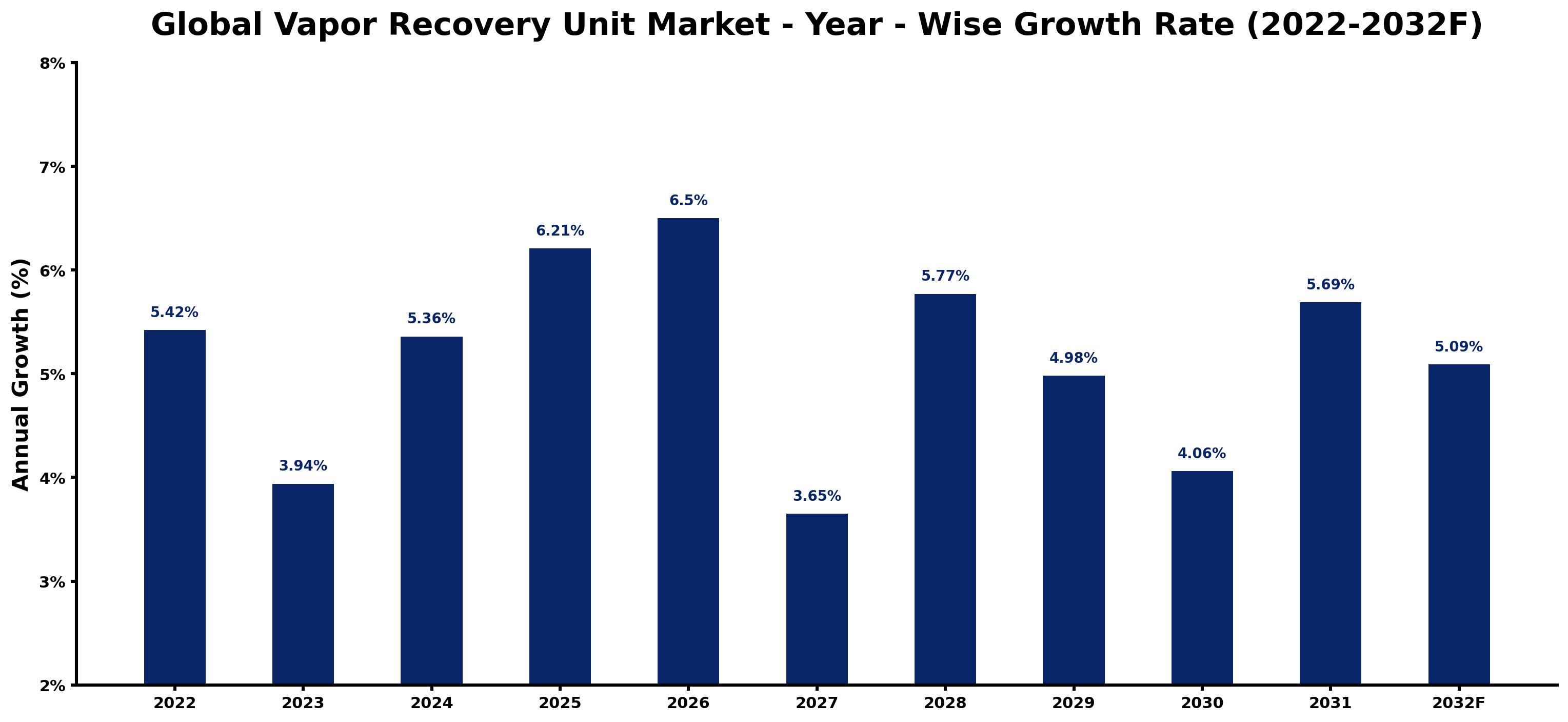 Global Vapor Recovery Unit Market Year-wise Growth Rate and Key Drivers