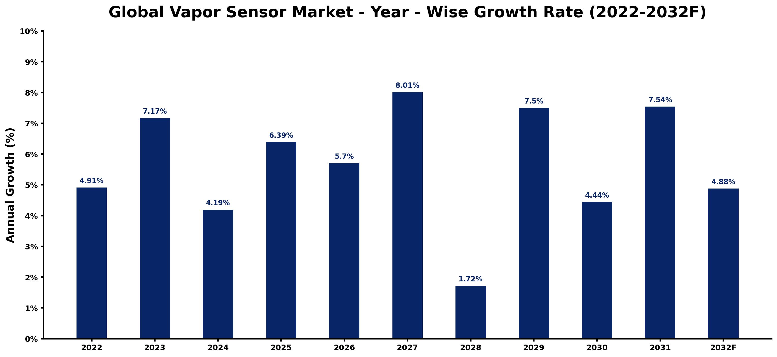 Global Vapor Sensor Market Year-wise Growth Rate and Key Drivers