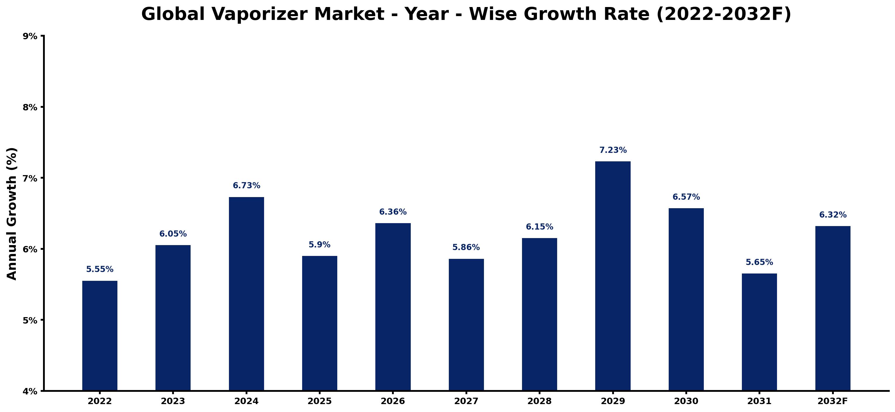 Global Vaporizer Market Year-wise Growth Rate and Key Drivers