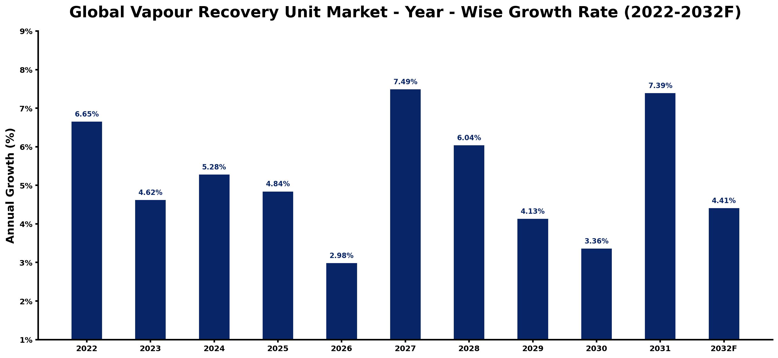 Global Vapour Recovery Unit Market Year-wise Growth Rate and Key Drivers