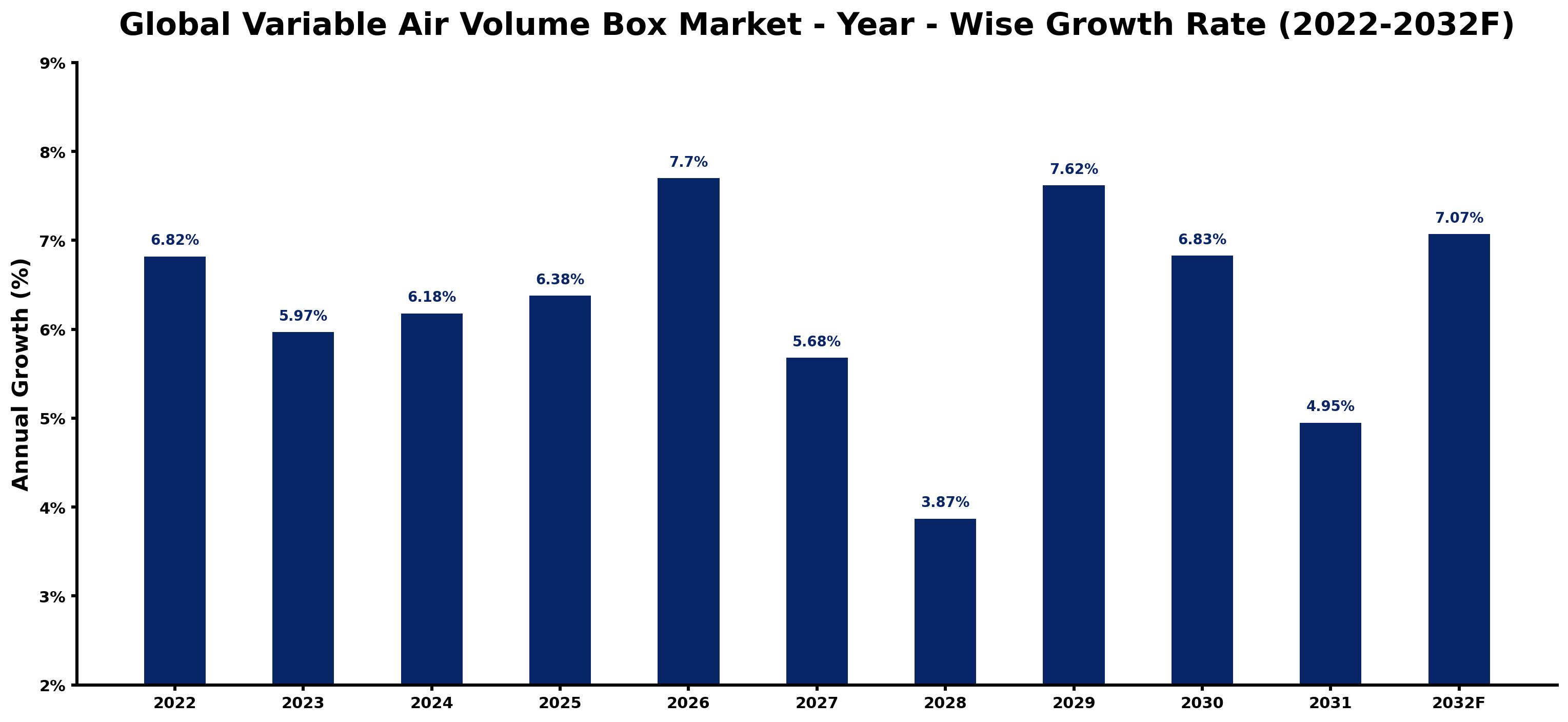 Global Variable Air Volume Box Market Year-wise Growth Rate and Key Drivers