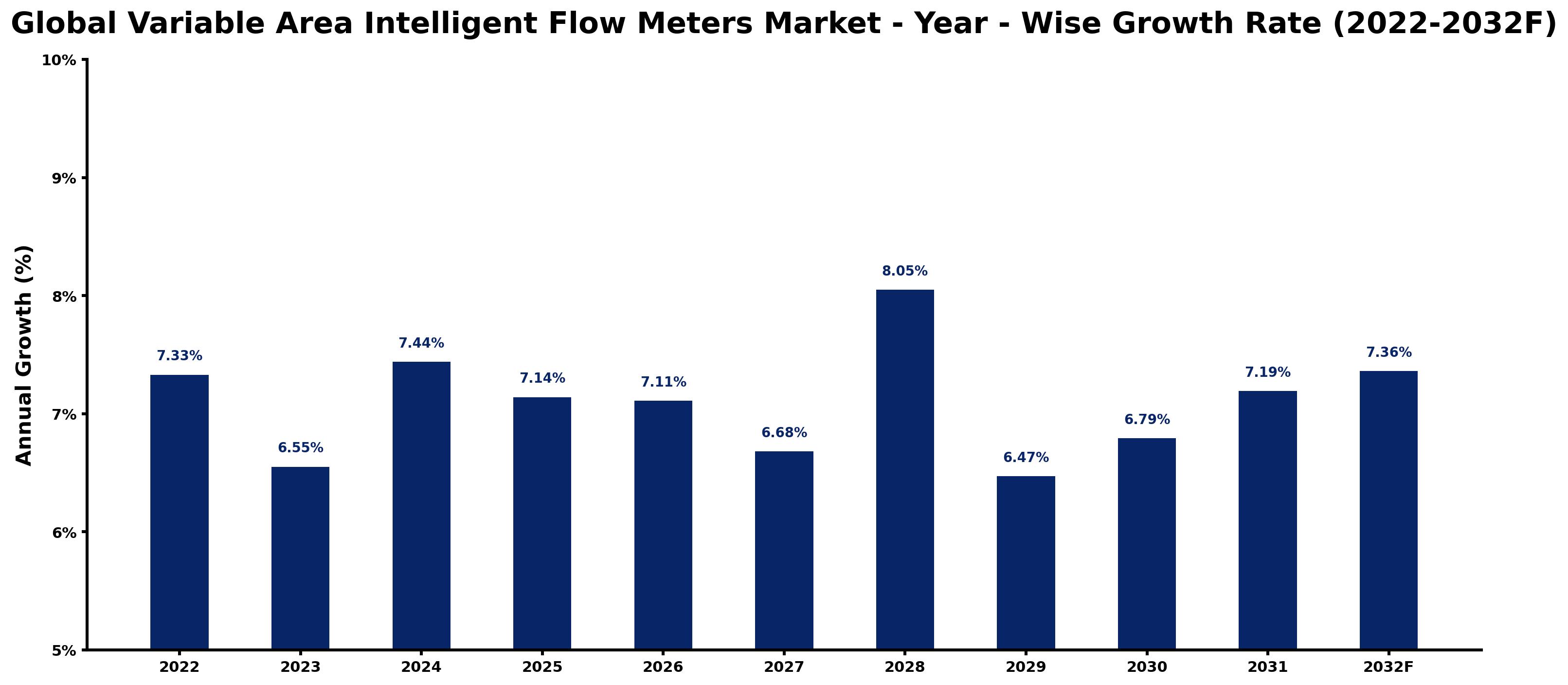 Global Variable Area Intelligent Flow Meters Market Year-wise Growth Rate and Key Drivers