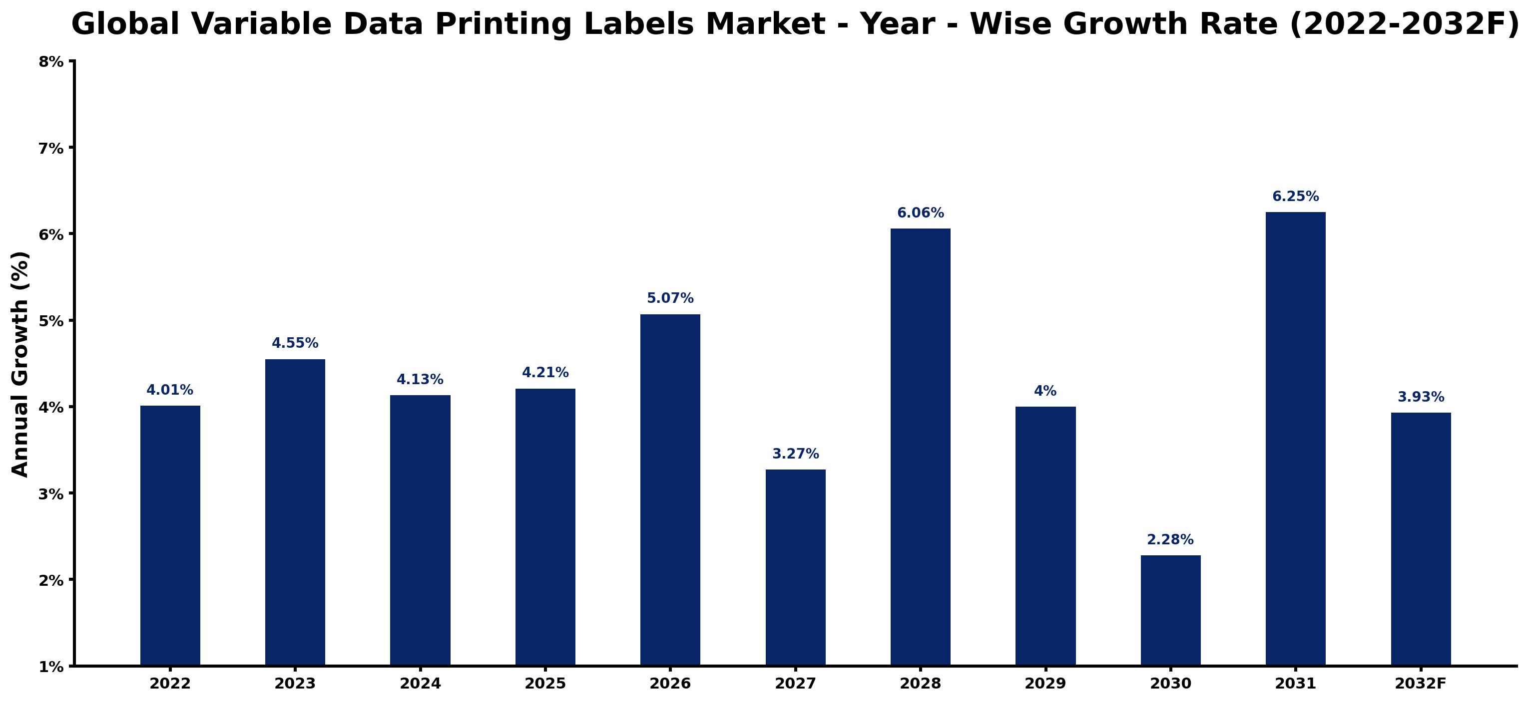 Global Variable Data Printing Labels Market Year-wise Growth Rate and Key Drivers