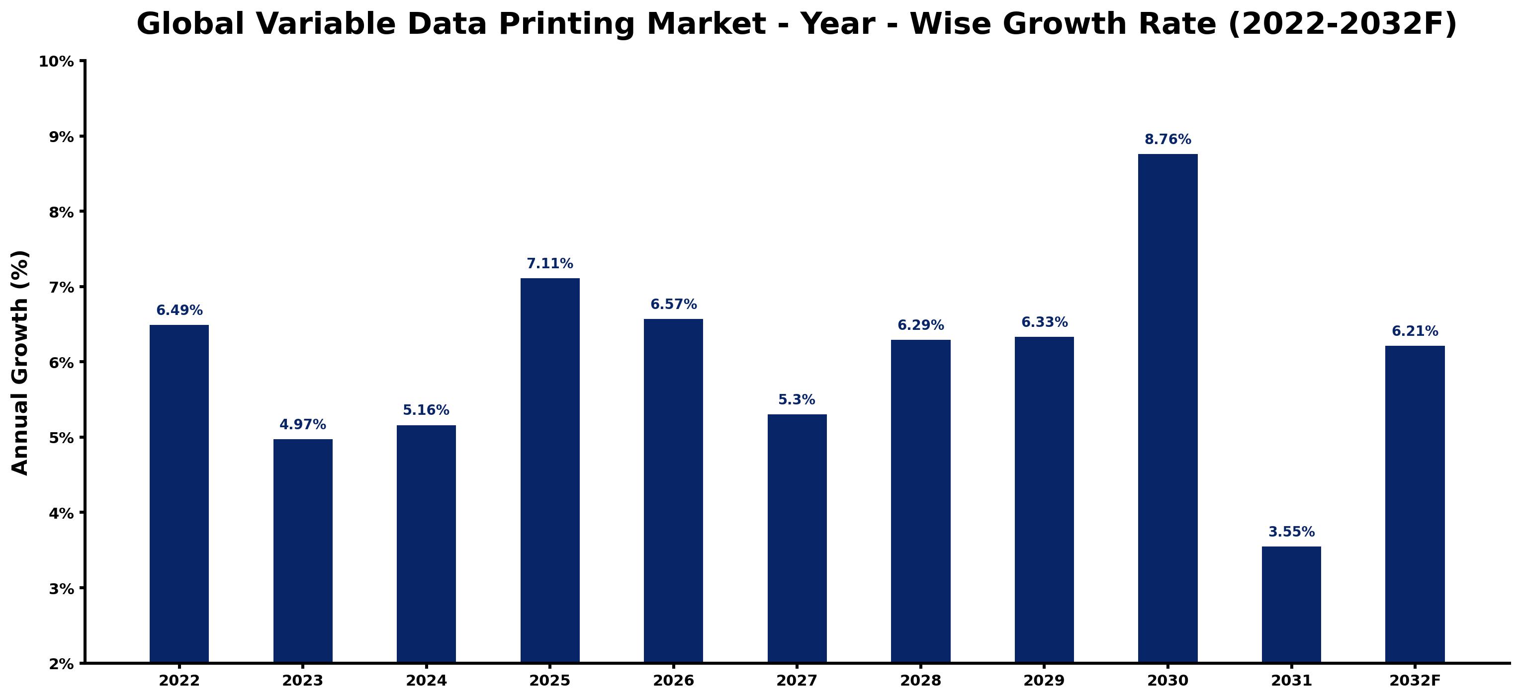 Global Variable Data Printing Market Year-wise Growth Rate and Key Drivers