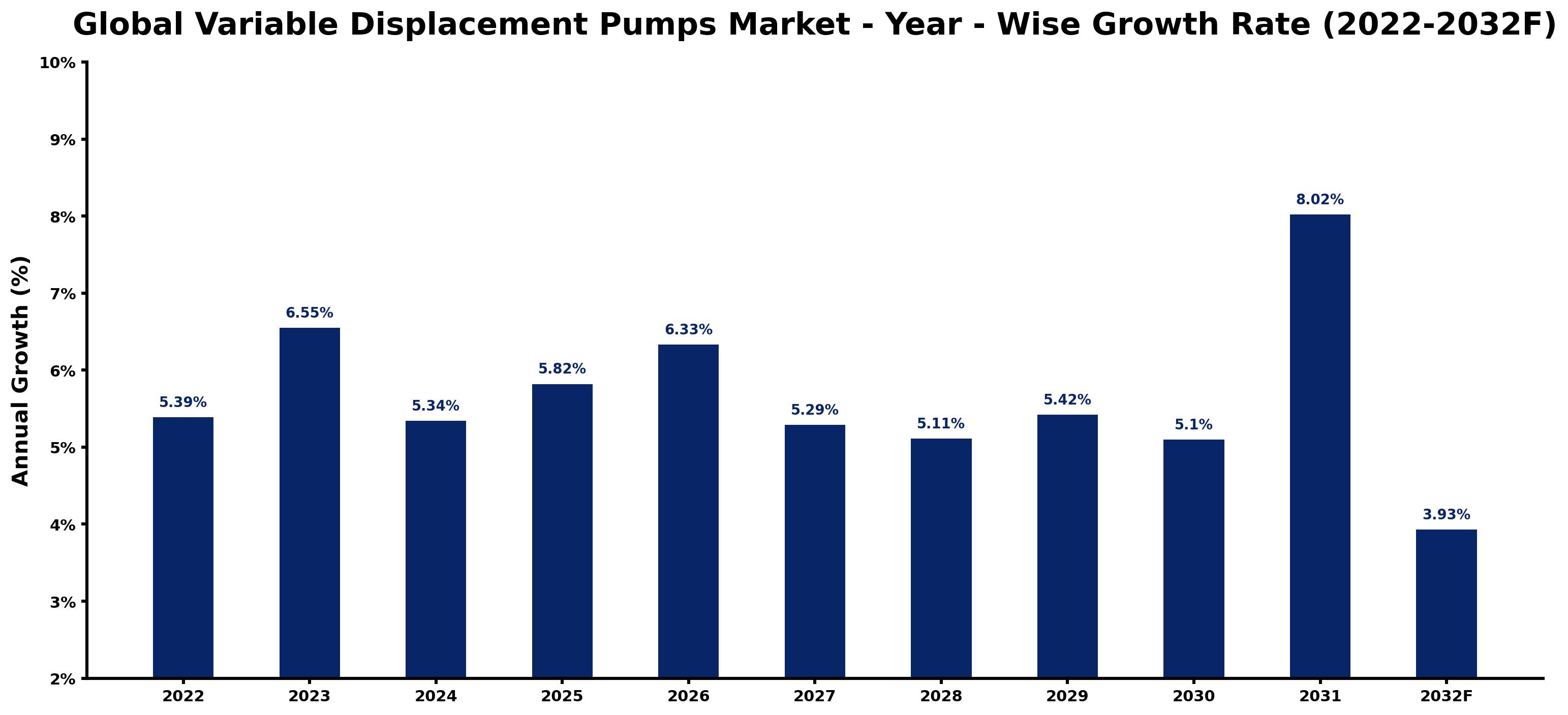 Global Variable Displacement Pumps Market Year-wise Growth Rate and Key Drivers