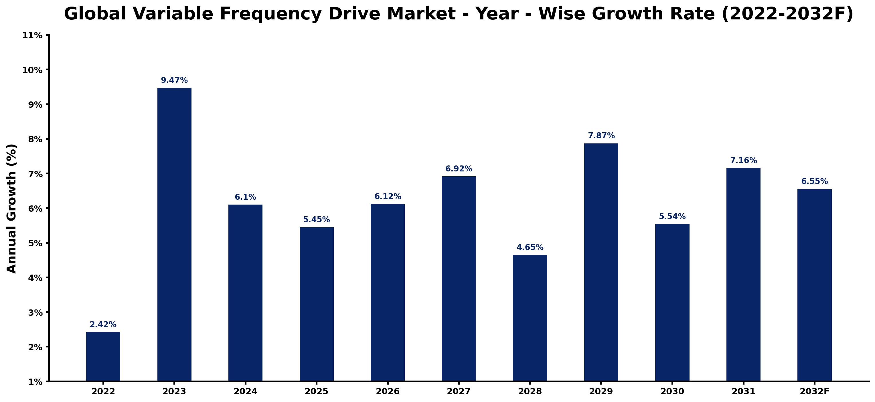 Global Variable Frequency Drive Market Year-wise Growth Rate and Key Drivers
