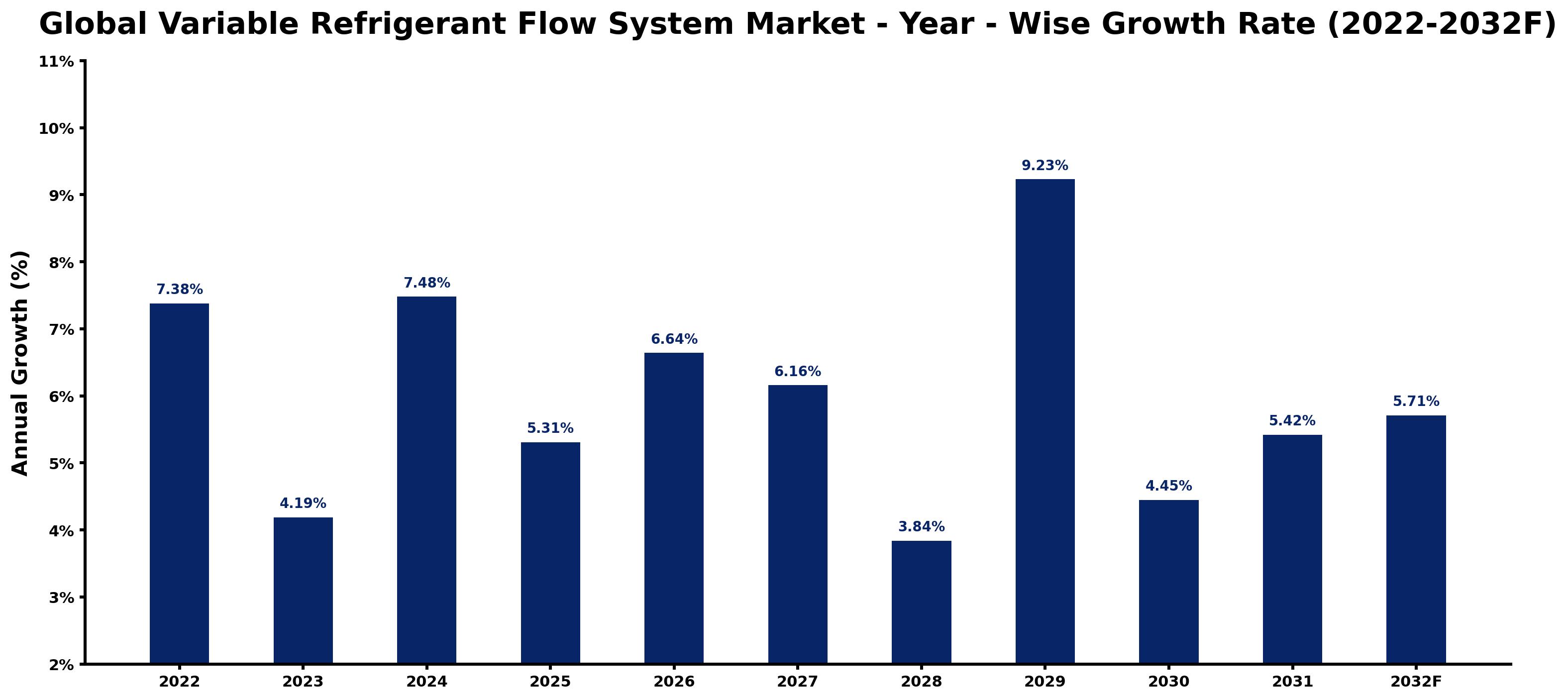 Global Variable Refrigerant Flow System Market Year-wise Growth Rate and Key Drivers