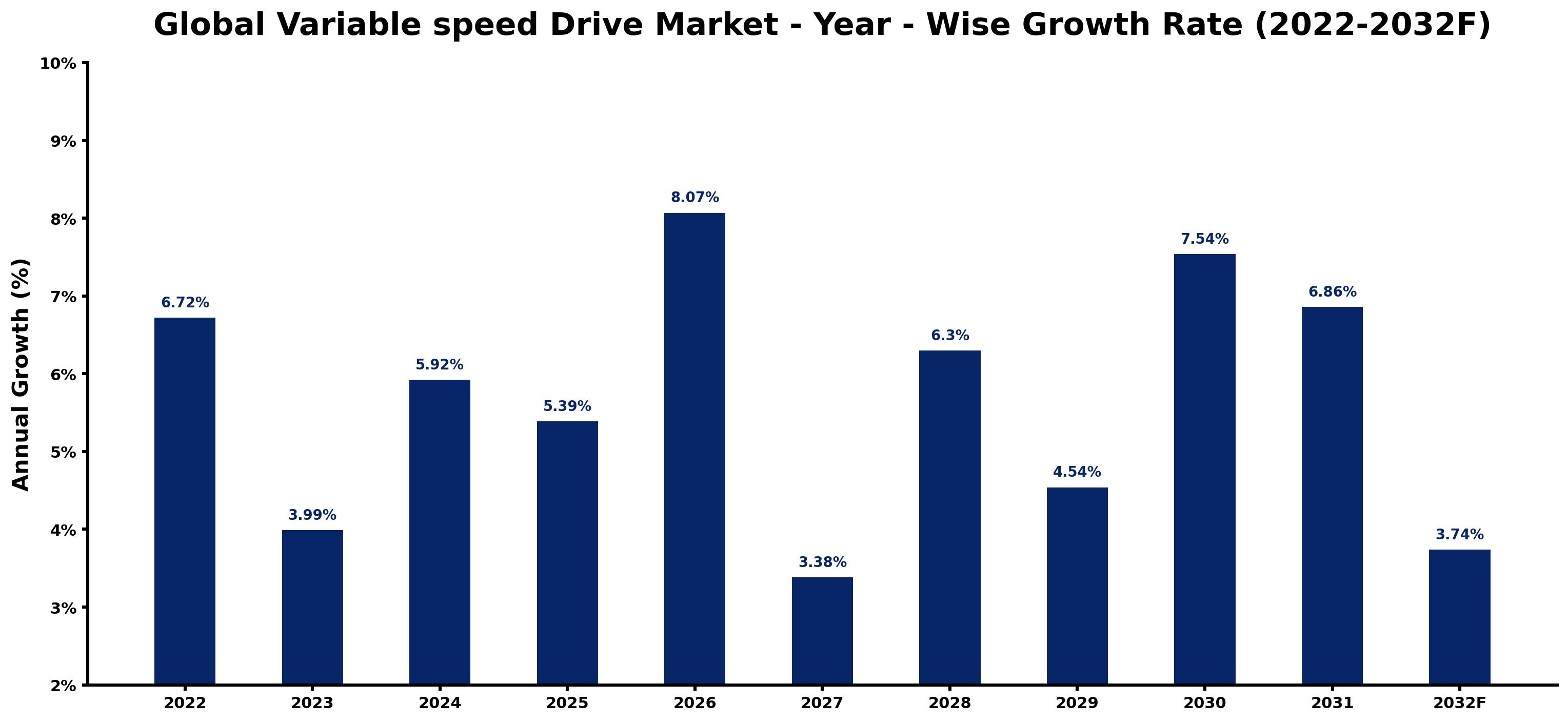 Global Variable speed Drive Market Year-wise Growth Rate and Key Drivers