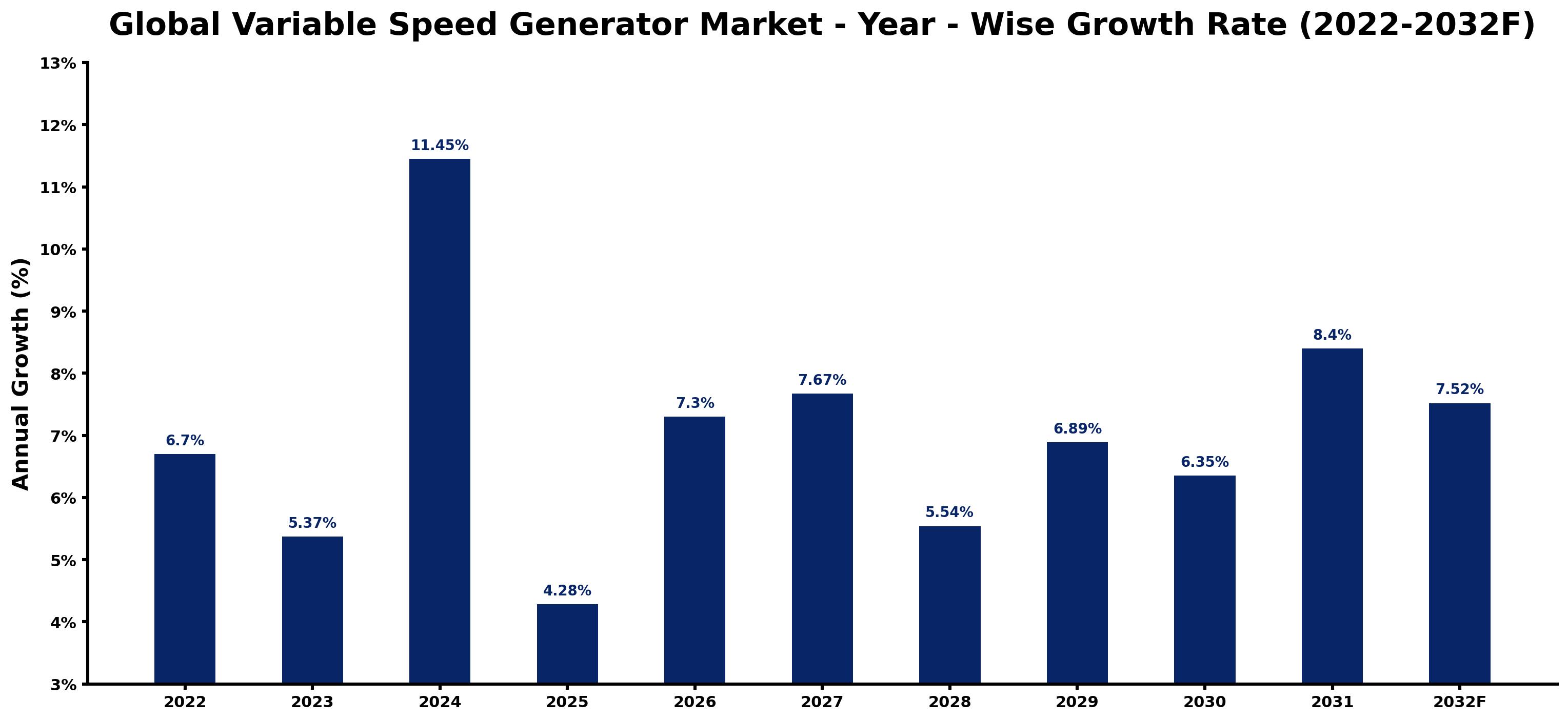 Global Variable Speed Generator Market Year-wise Growth Rate and Key Drivers