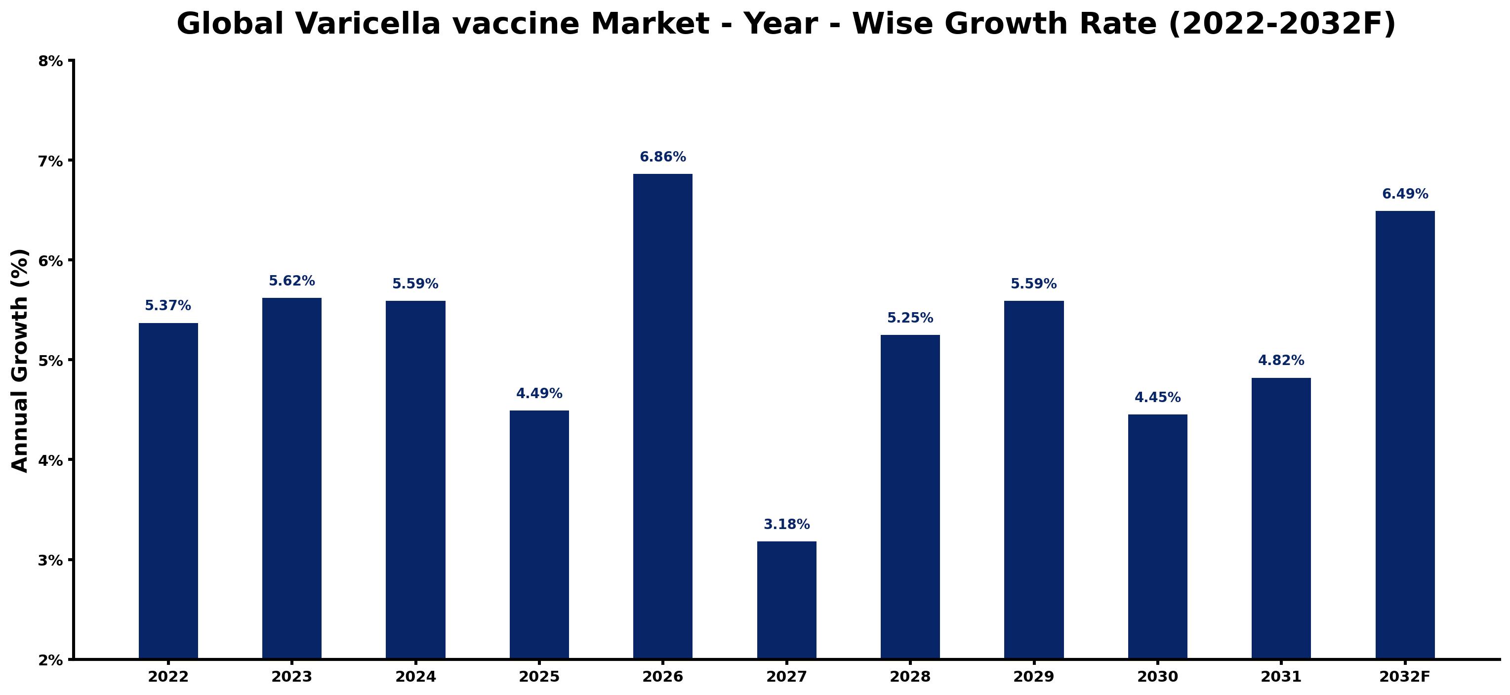 Global Varicella vaccine Market Year-wise Growth Rate and Key Drivers