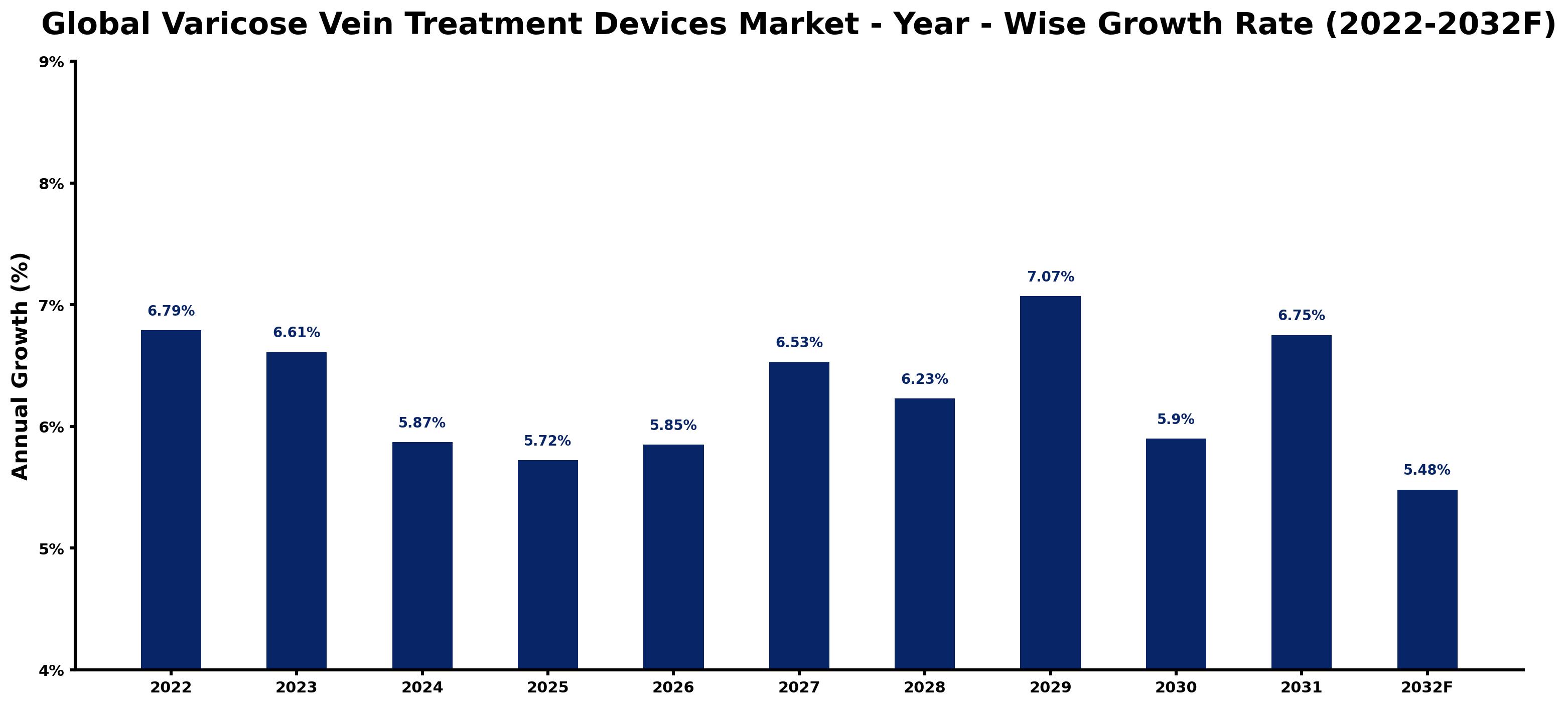 Global Varicose Vein Treatment Devices Market Year-wise Growth Rate and Key Drivers