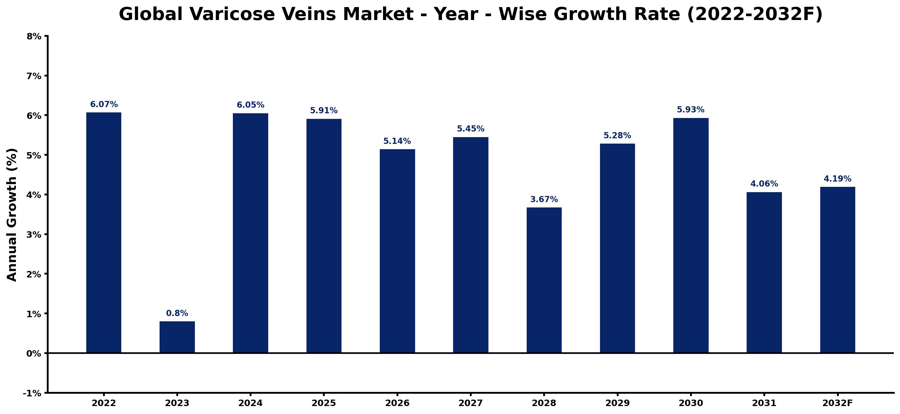 Global Varicose Veins Market Year-wise Growth Rate and Key Drivers